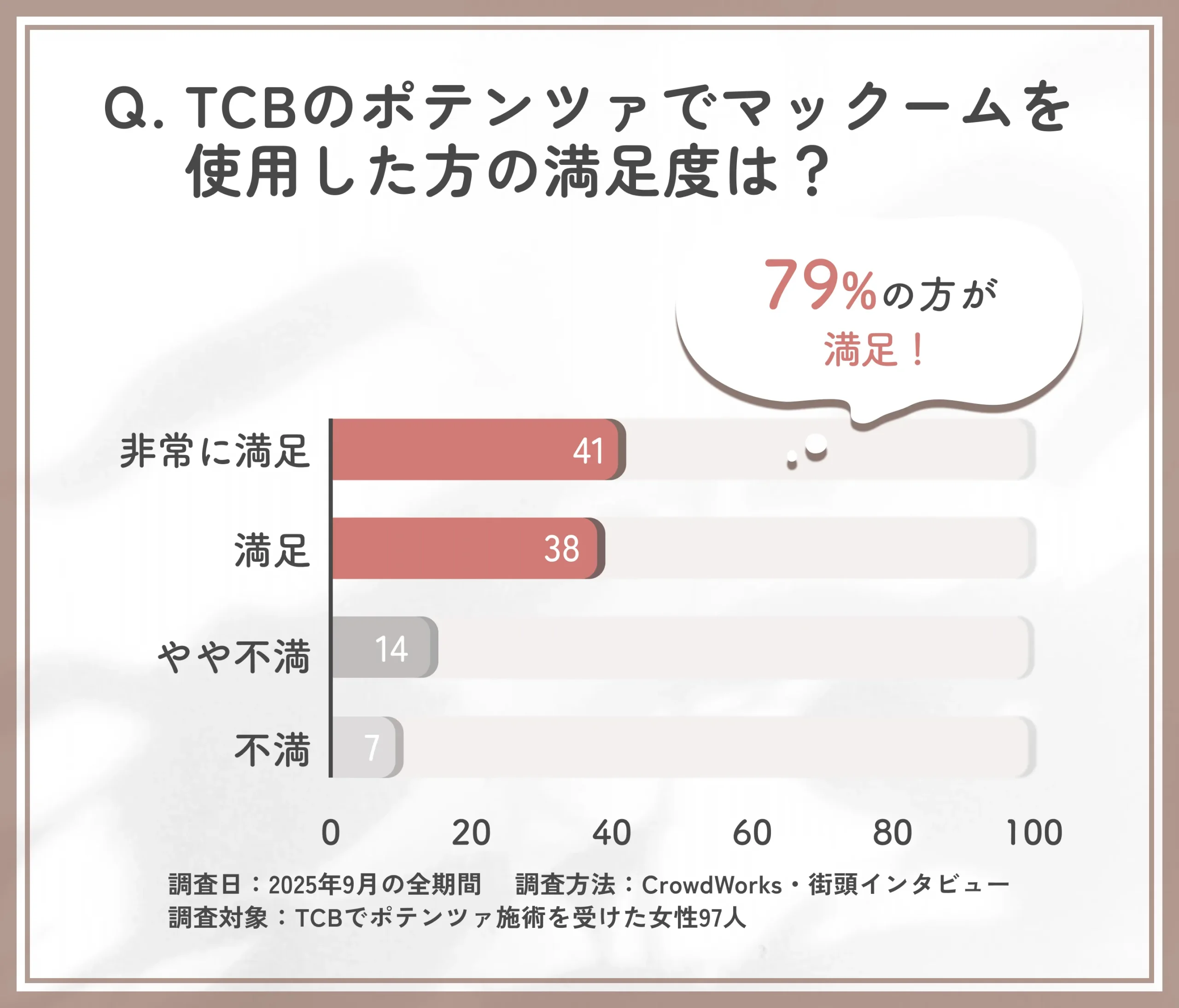 TCBポテンツァでのマックーム使用満足度に関するアンケート調査