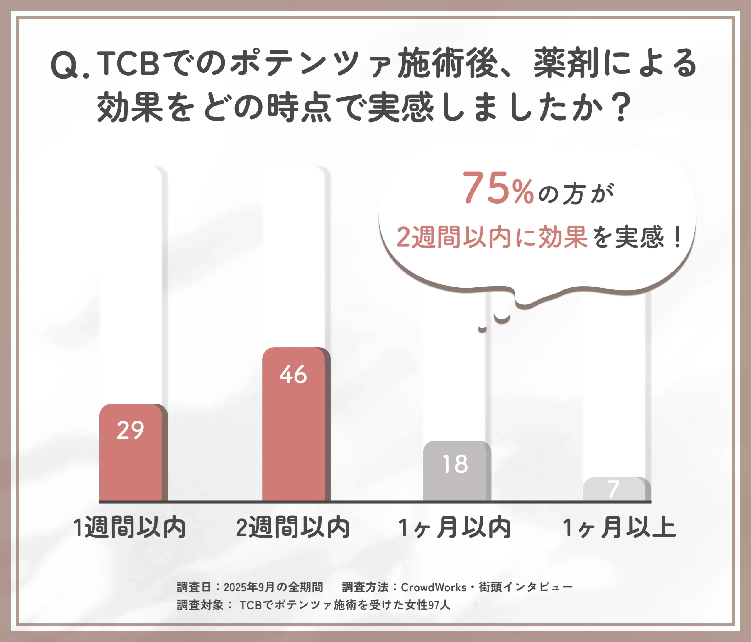 TCBポテンツァ施術後の薬剤効果実感時期に関するアンケート調査