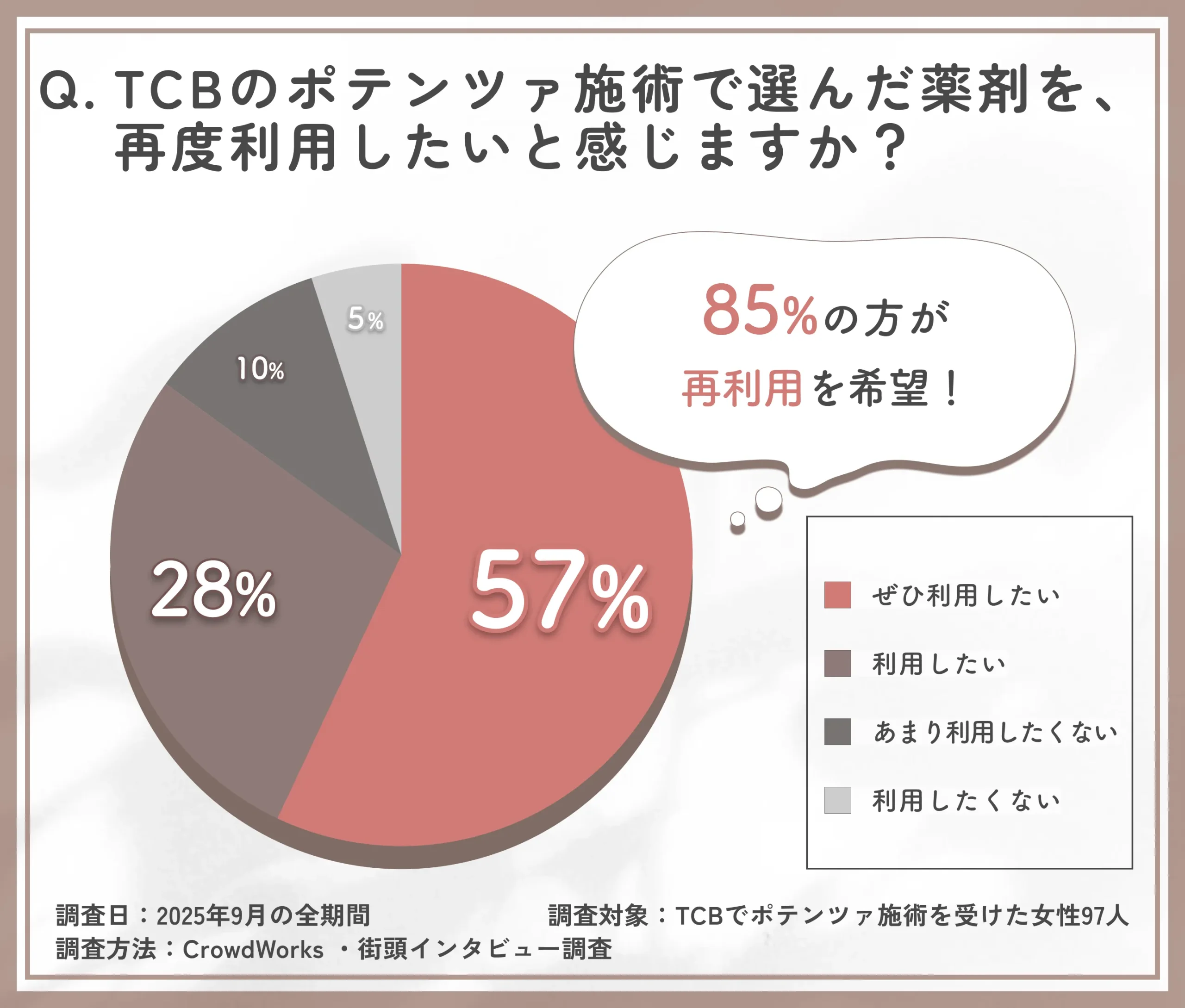 TCBポテンツァで選んだ薬剤の再利用意向に関するアンケート調査