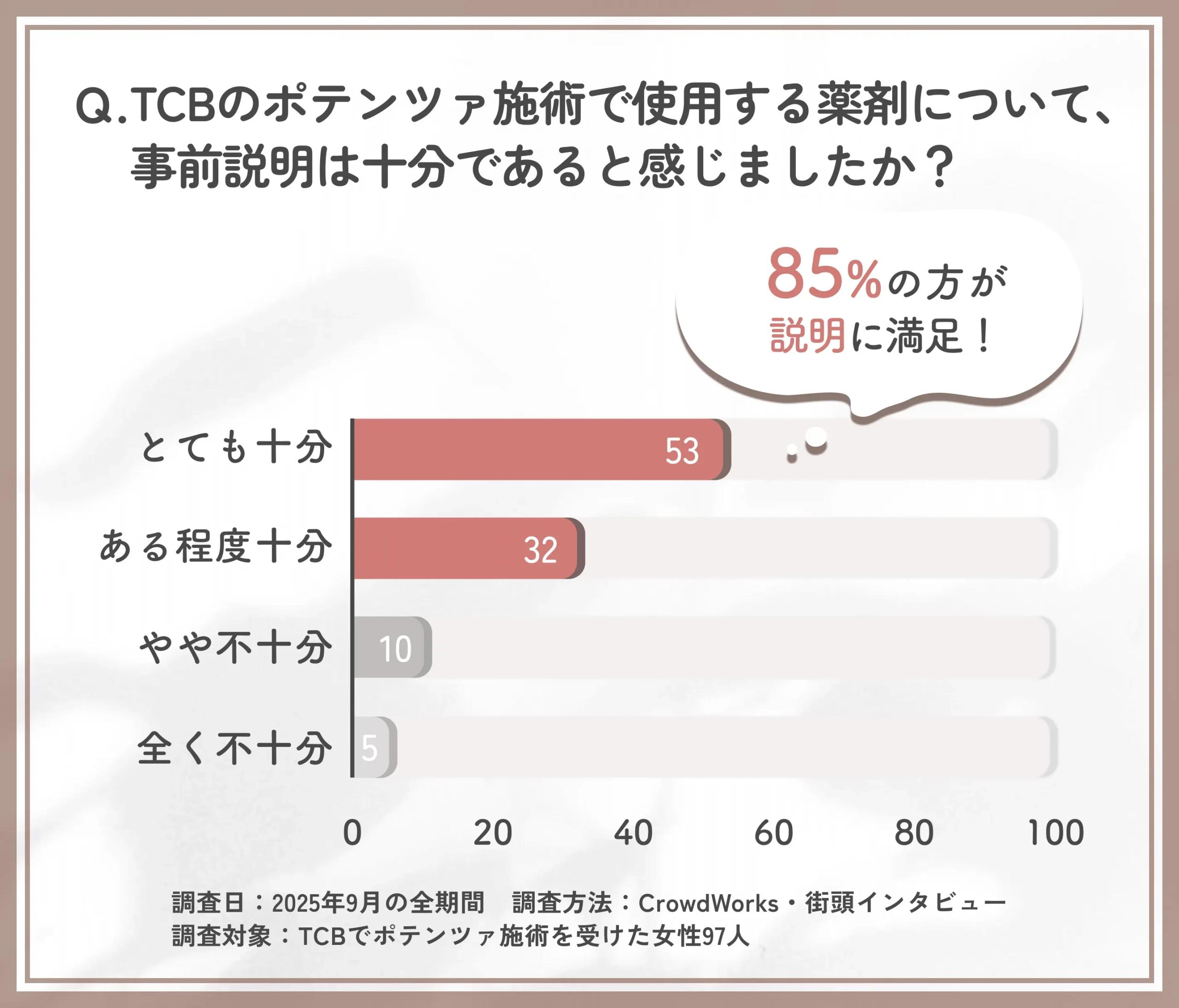 TCBポテンツァ施術の薬剤説明に関するアンケート調査