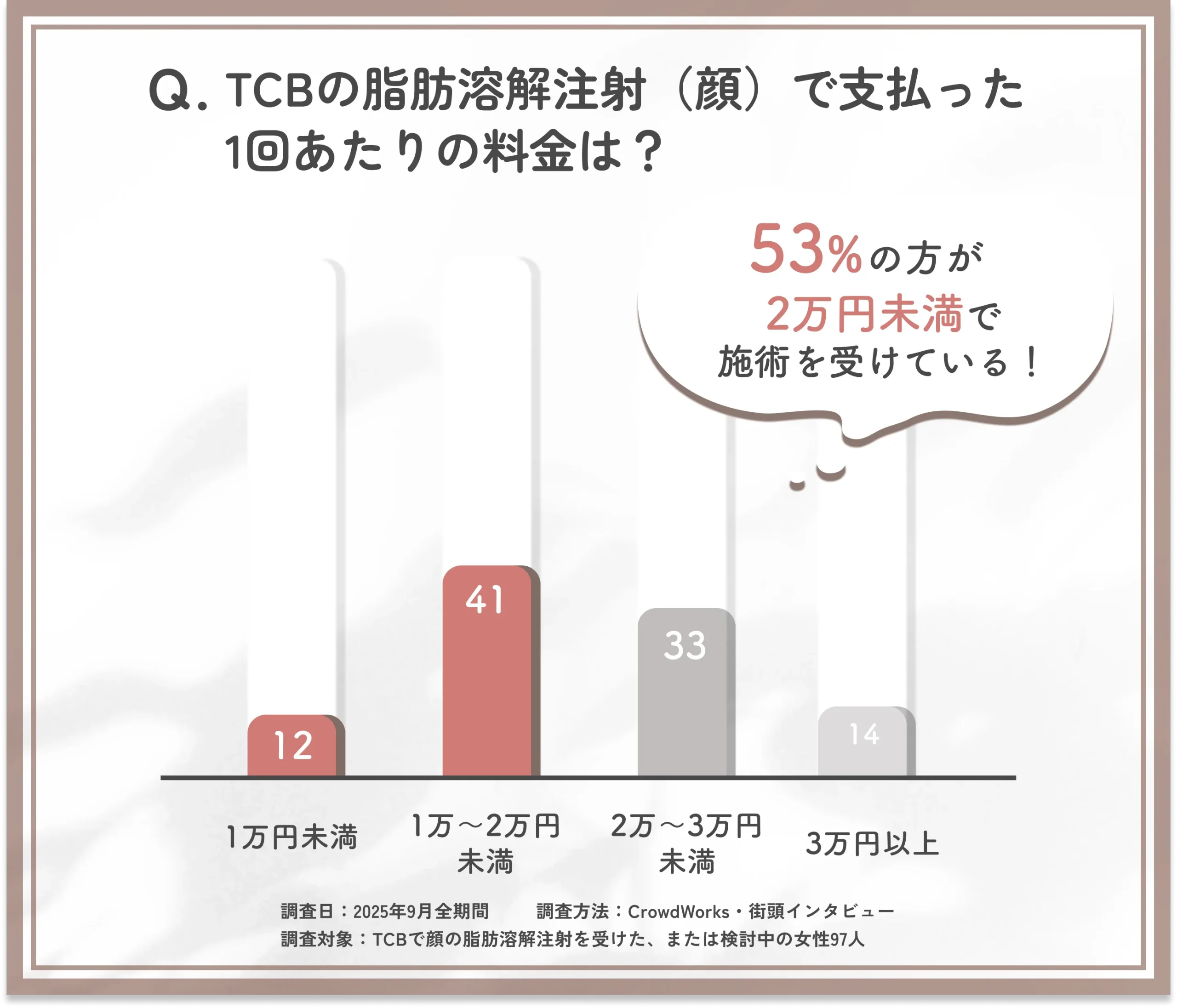 TCB脂肪溶解注射(顔)の1回あたり料金に関するアンケート調査