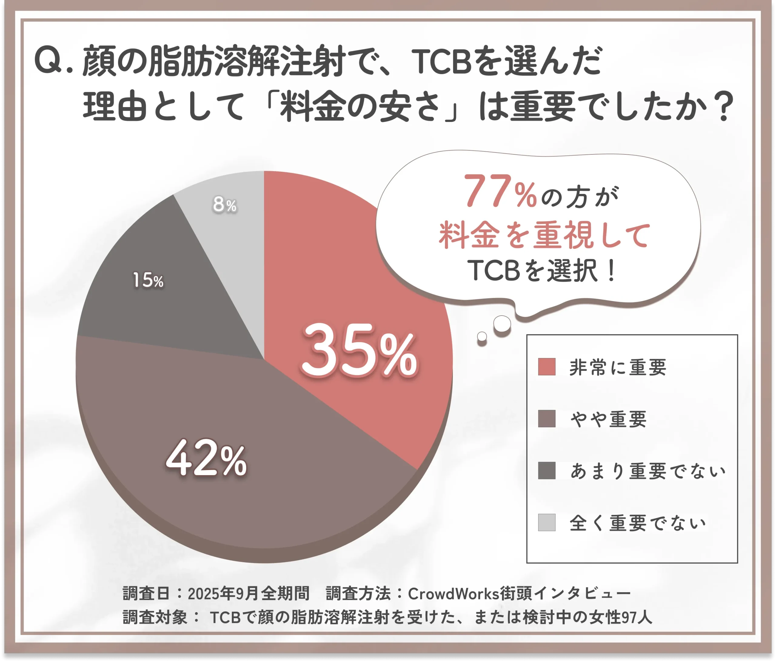 TCBの脂肪溶解注射で料金を重視したかに関するアンケート調査