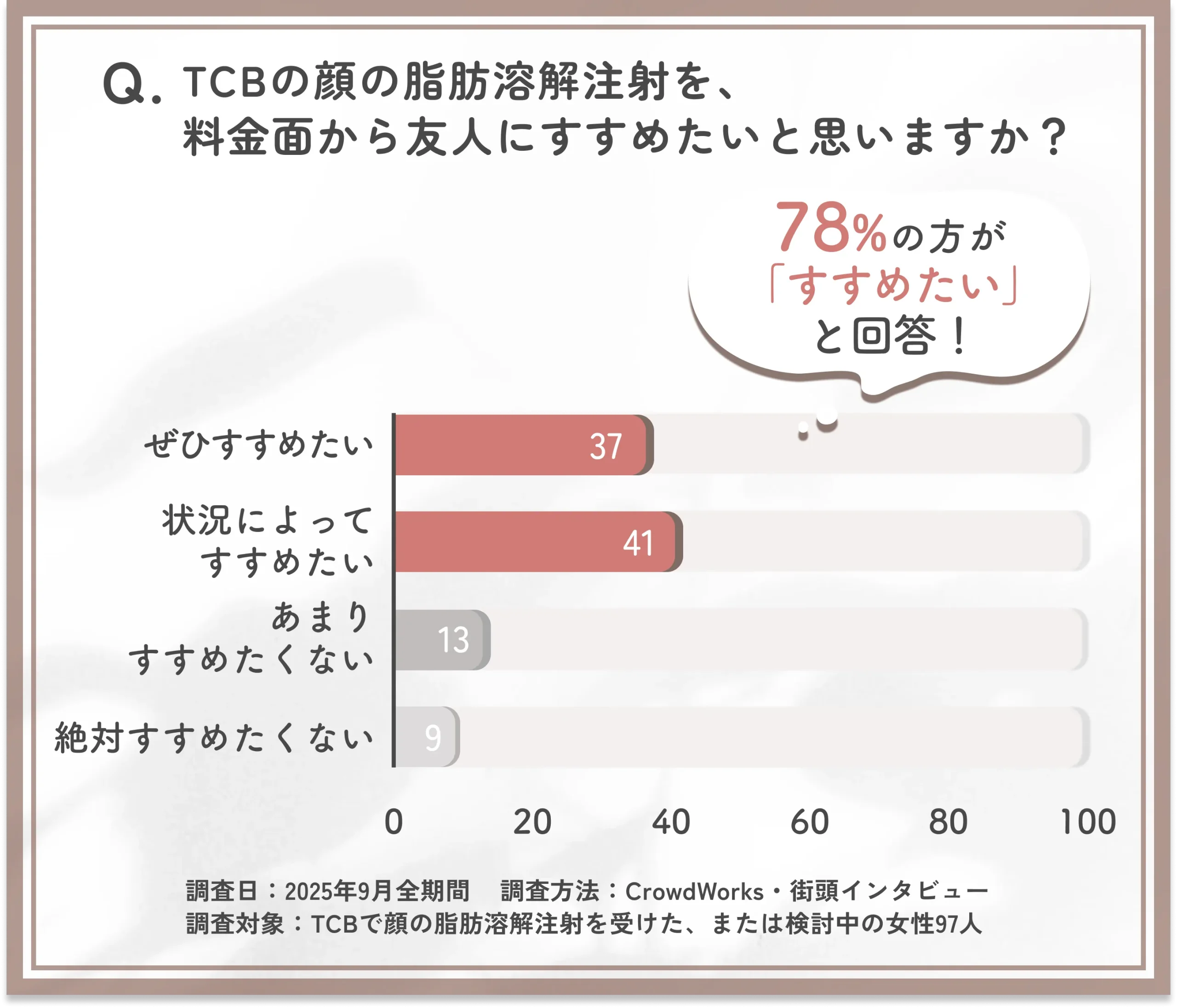 TCB脂肪溶解注射を料金面から友人にすすめたいかに関するアンケート調査