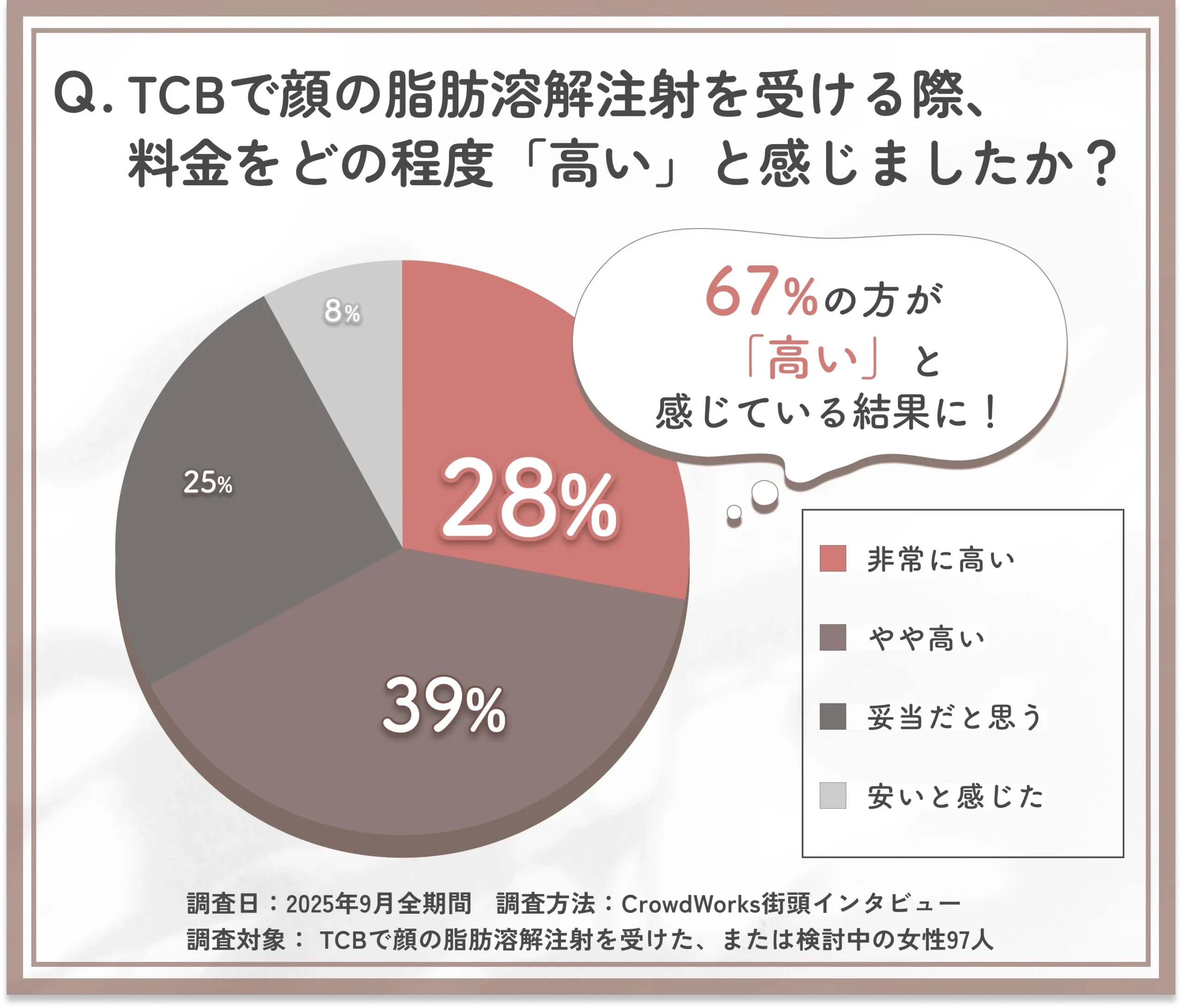 TCB脂肪溶解注射の料金に対する印象に関するアンケート調査