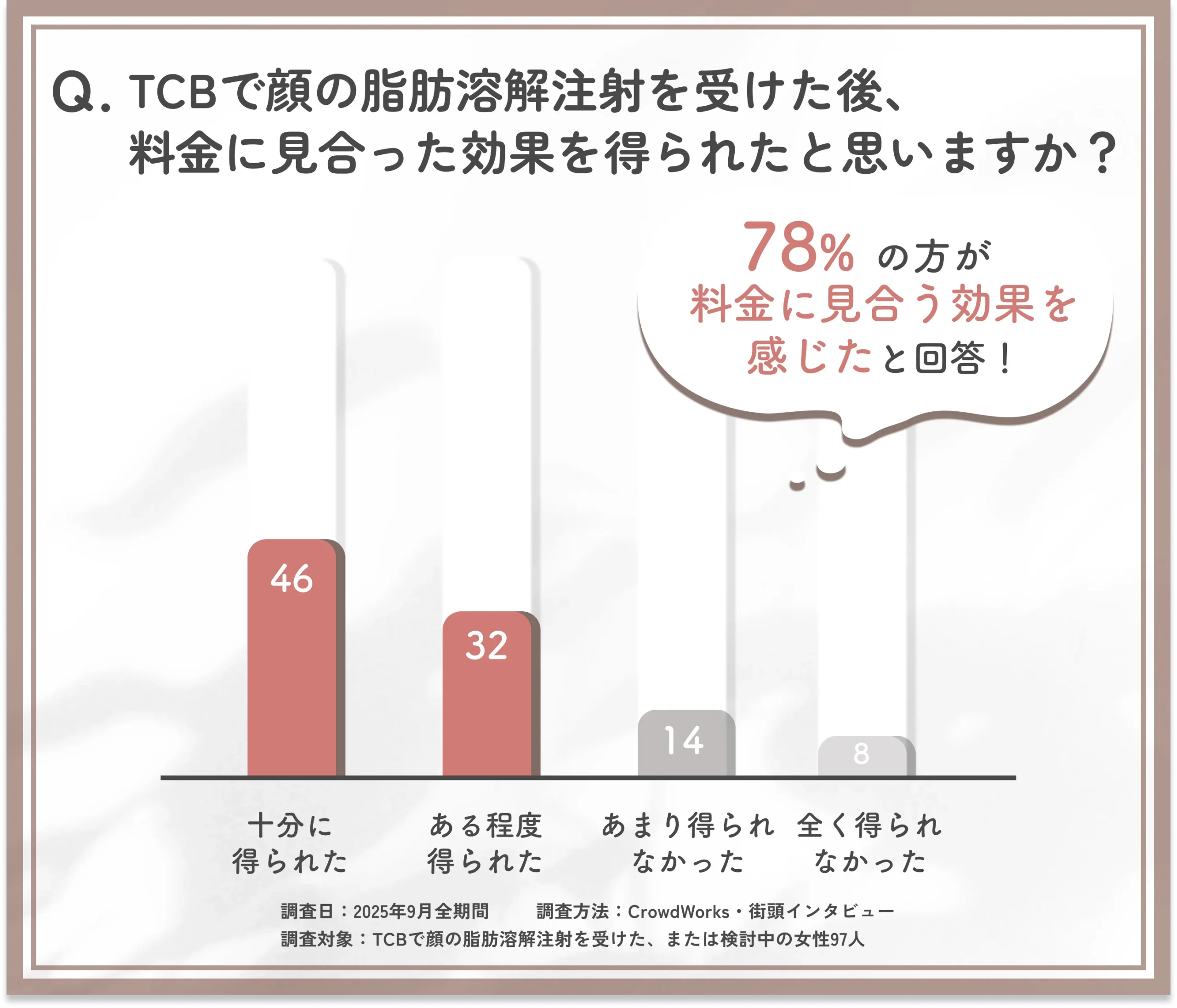 TCB脂肪溶解注射の料金と効果に関するアンケート調査