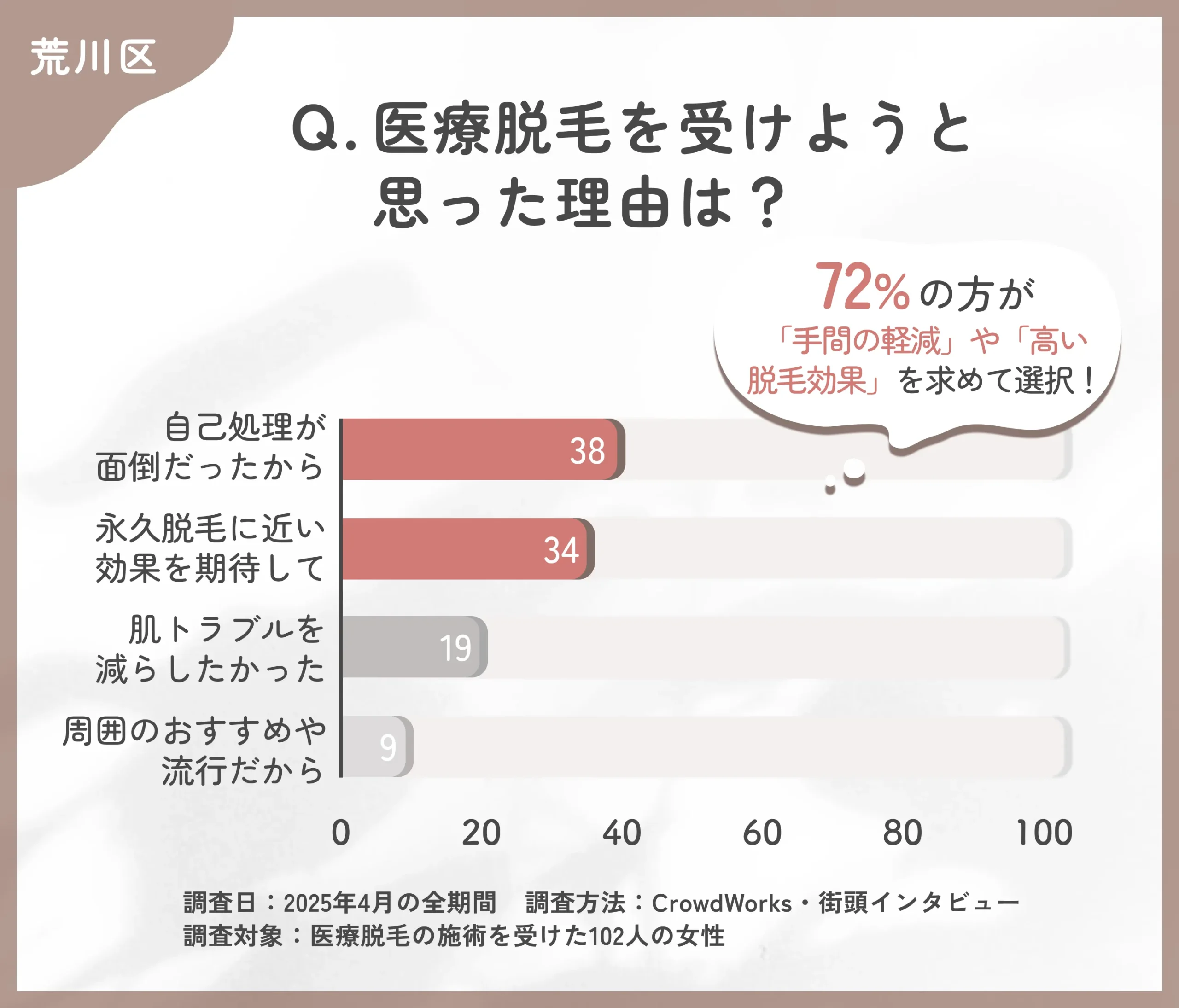医療脱毛を受けた理由に関するアンケート調査