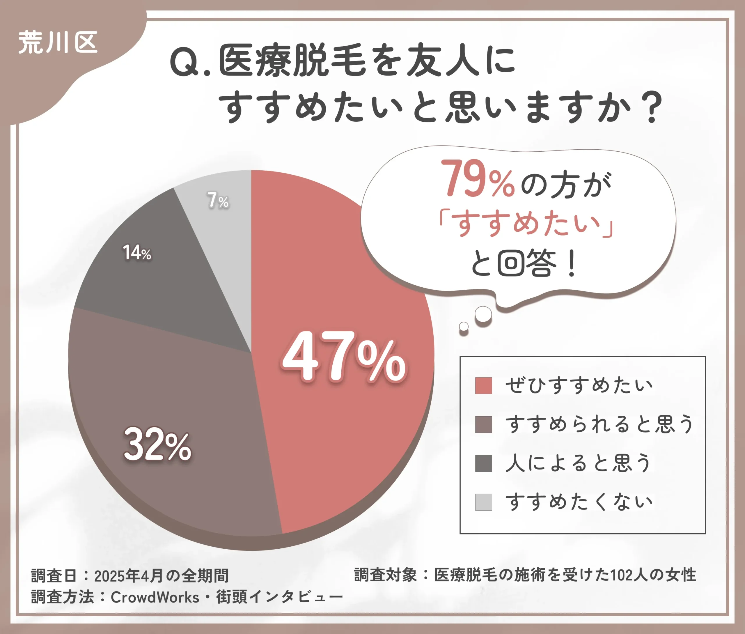 医療脱毛をすすめたいかに関するアンケート調査