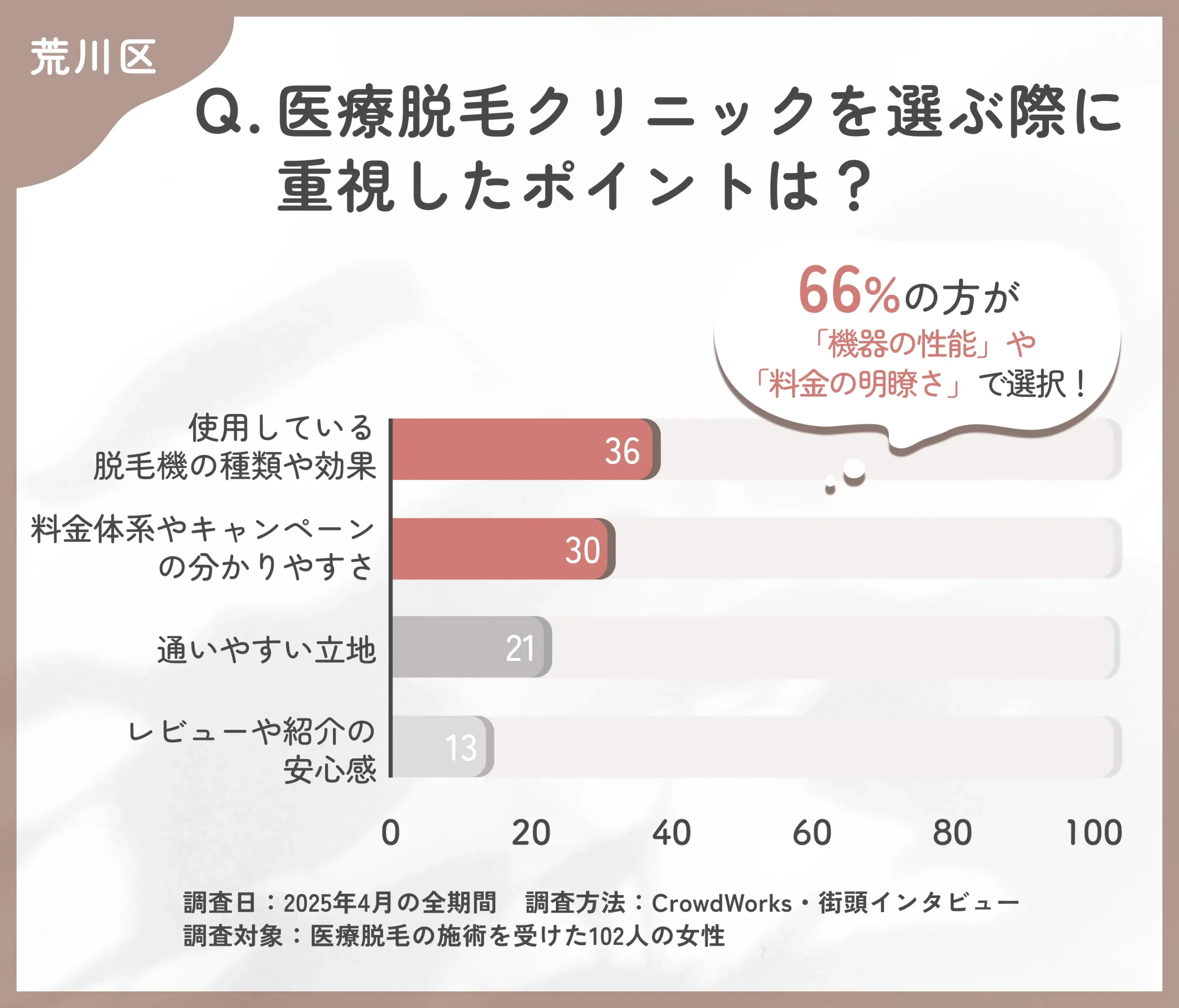 医療脱毛のクリニック選びに関するアンケート調査