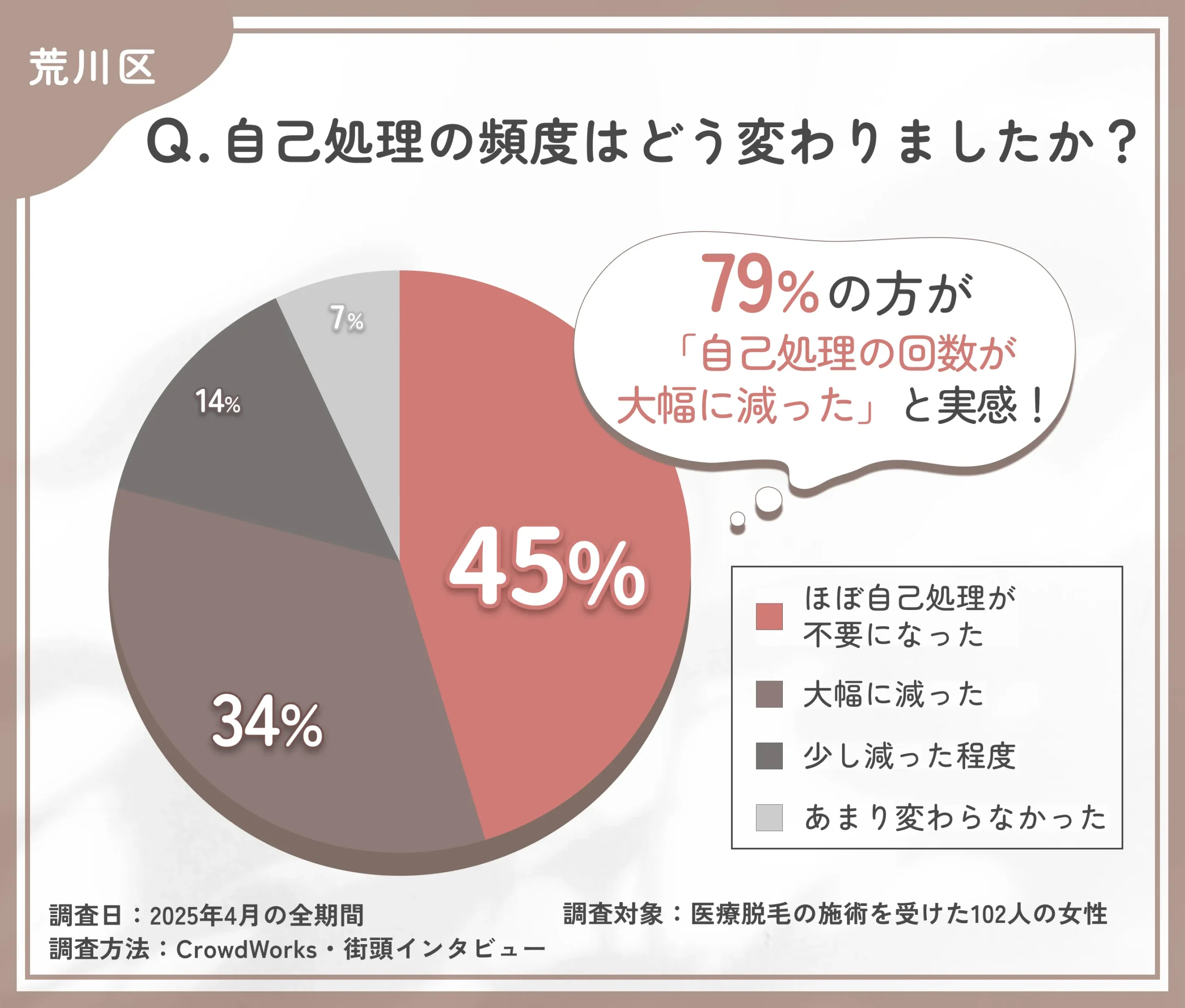 医療脱毛後の自己処理の変化に関するアンケート調査