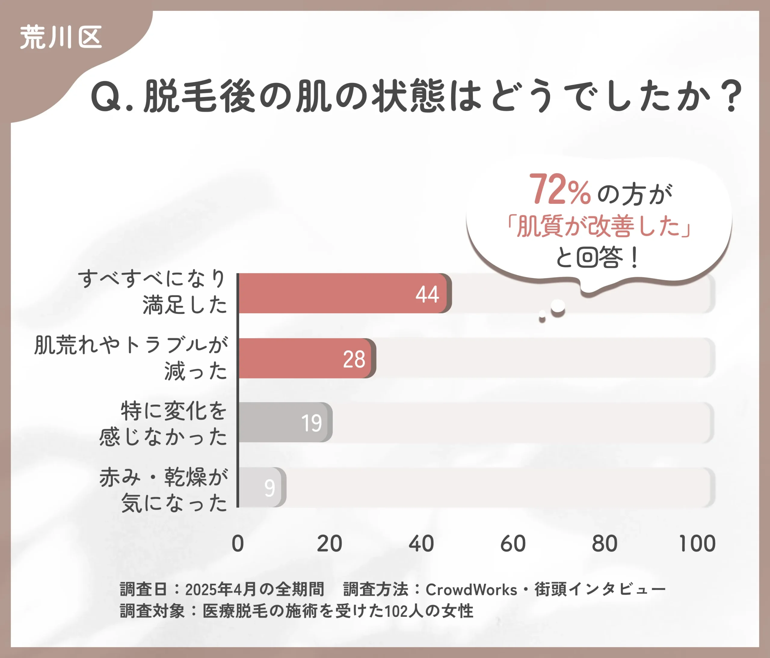医療脱毛後の肌状態に関するアンケート調査