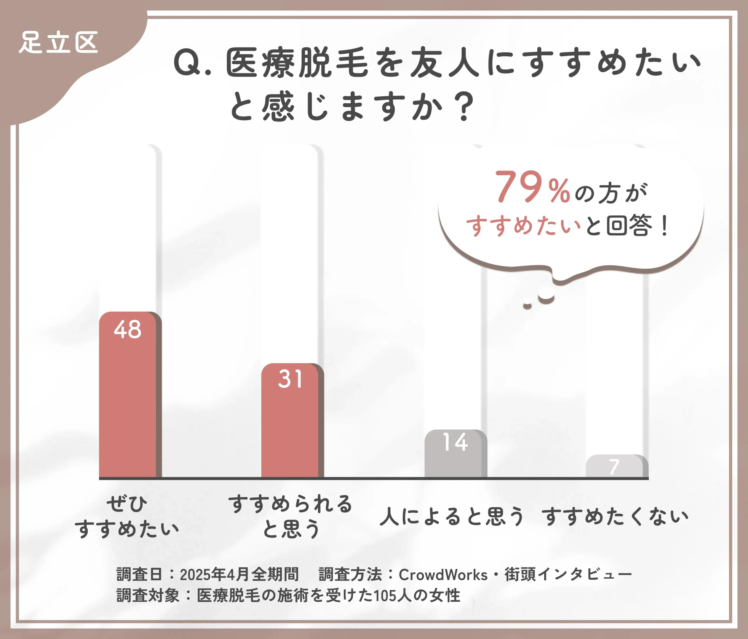 医療脱毛をすすめたいかに関するアンケート調査