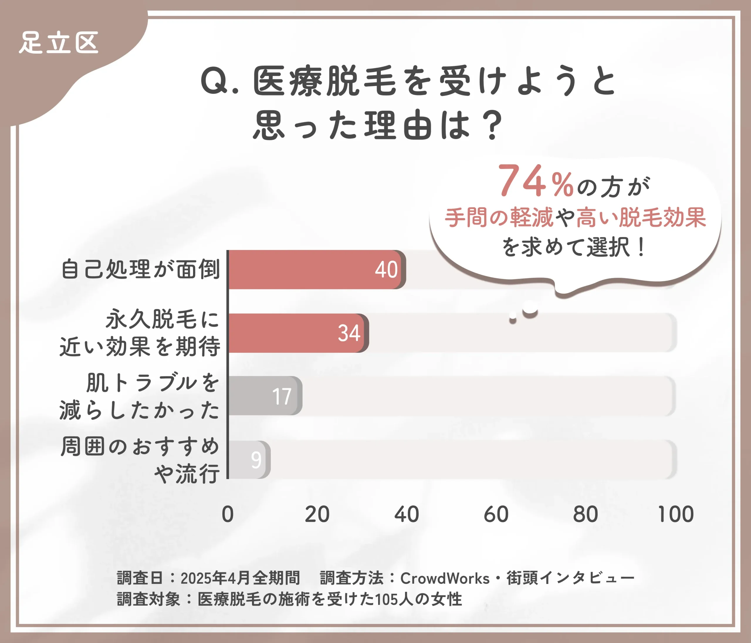 医療脱毛を受けた理由に関するアンケート調査