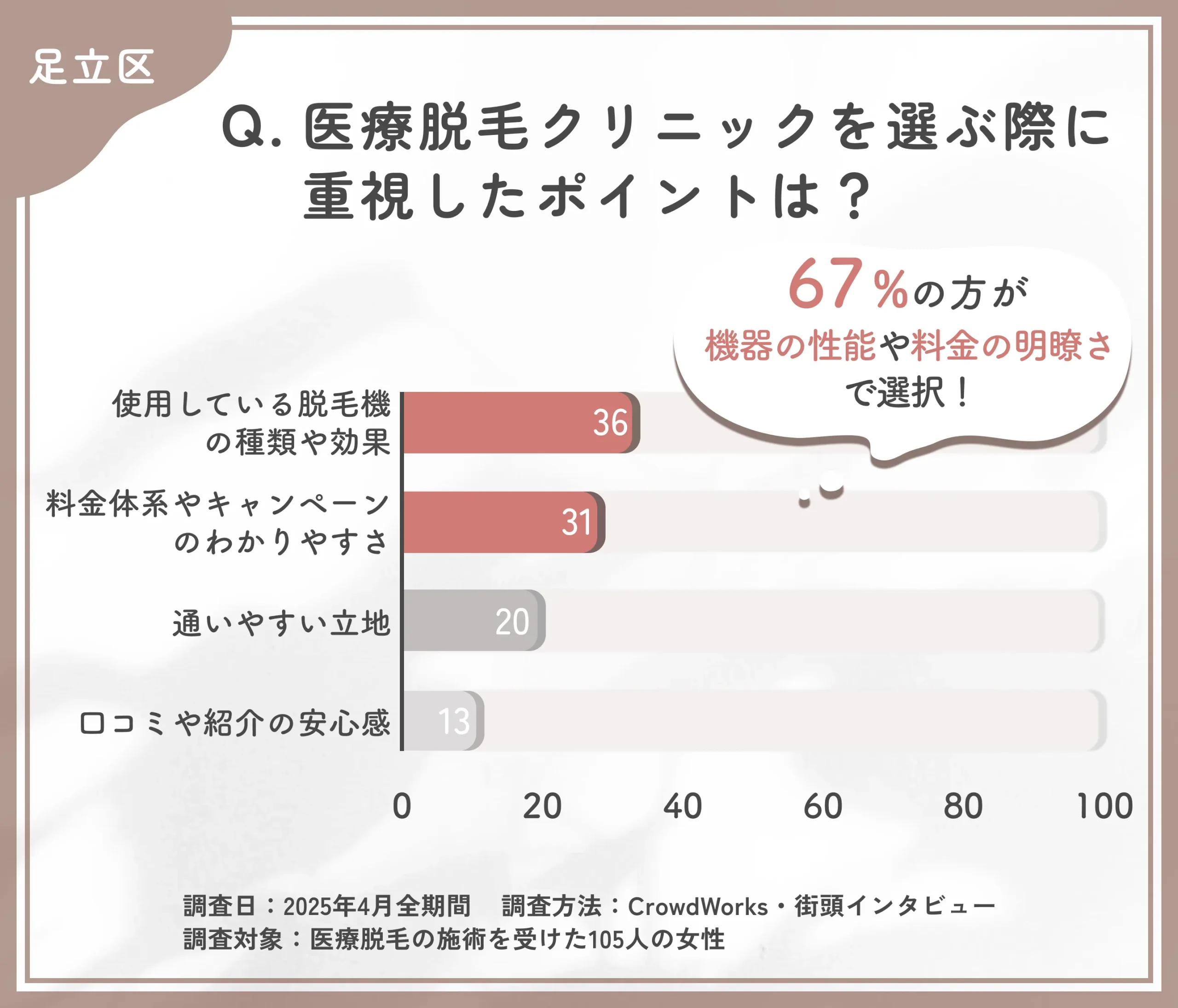 医療脱毛のクリニック選びに関するアンケート調査