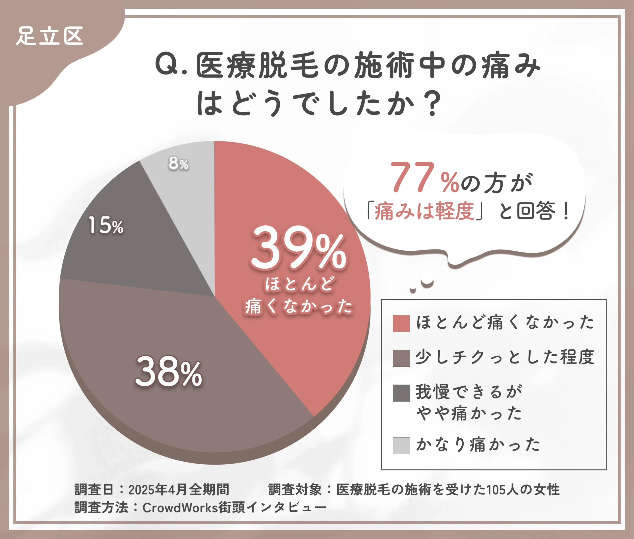 医療脱毛施術中の痛みに関するアンケート調査