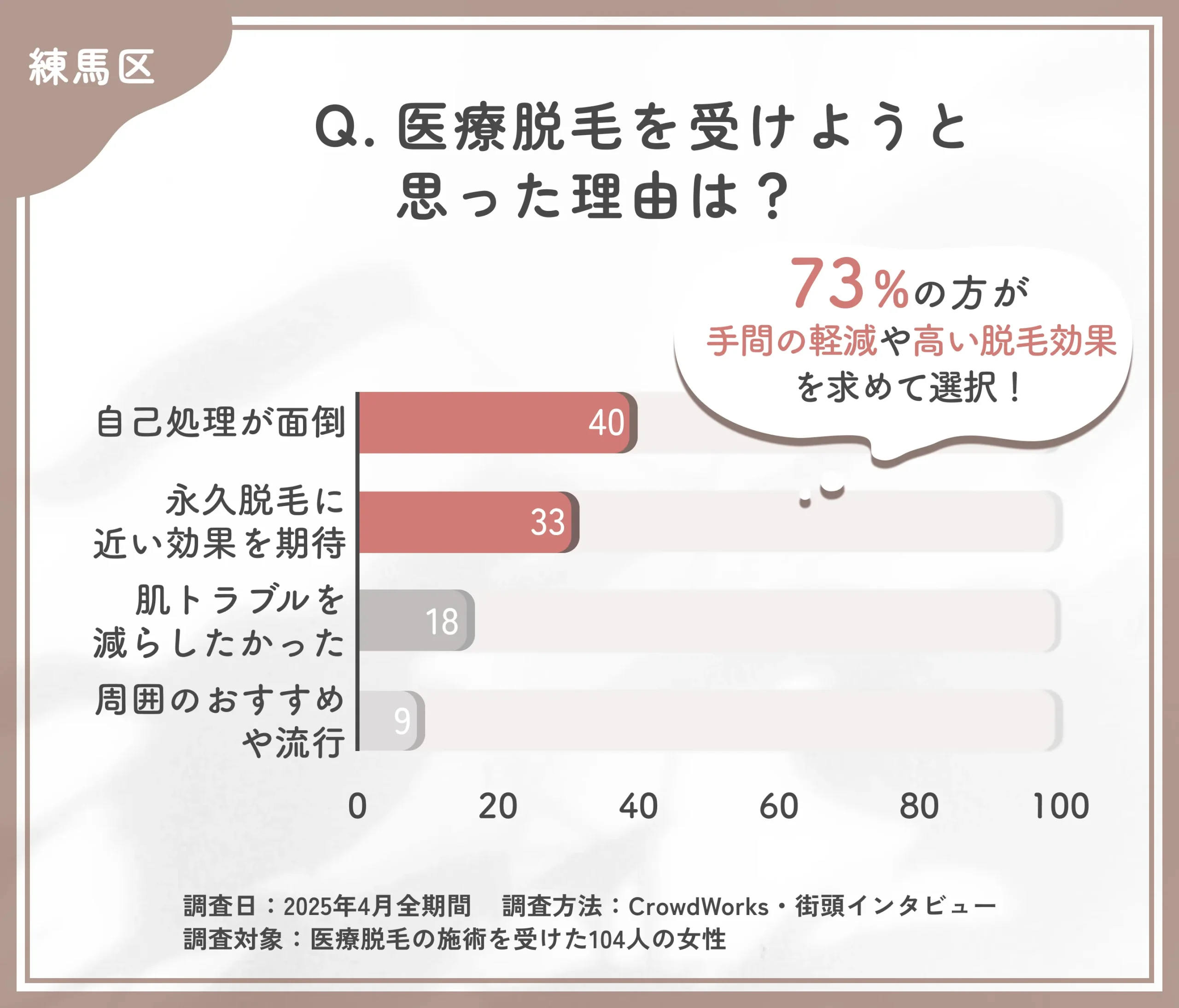 医療脱毛を受けた理由に関するアンケート調査