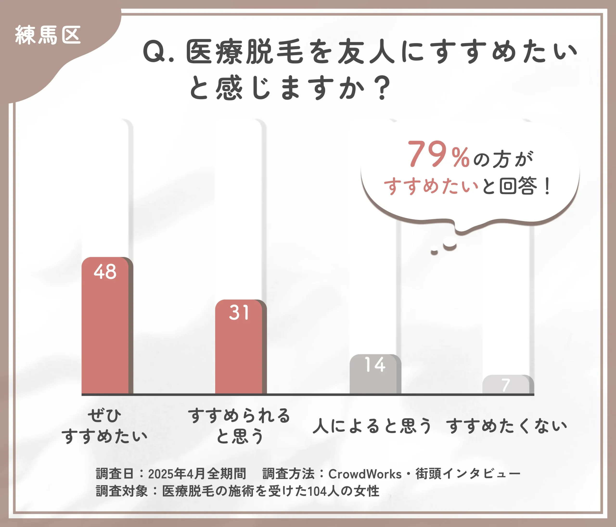 医療脱毛をすすめたいかに関するアンケート調査