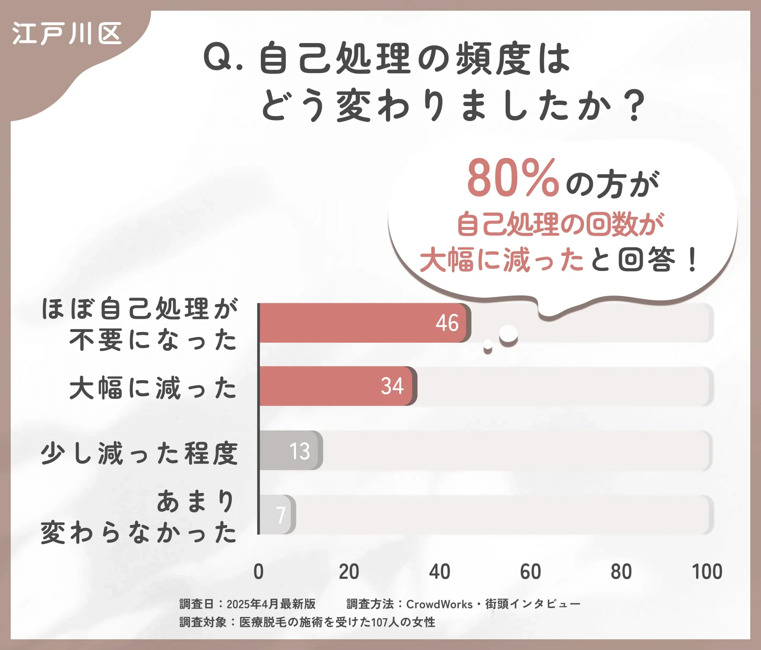医療脱毛後の自己処理の変化に関するアンケート調査