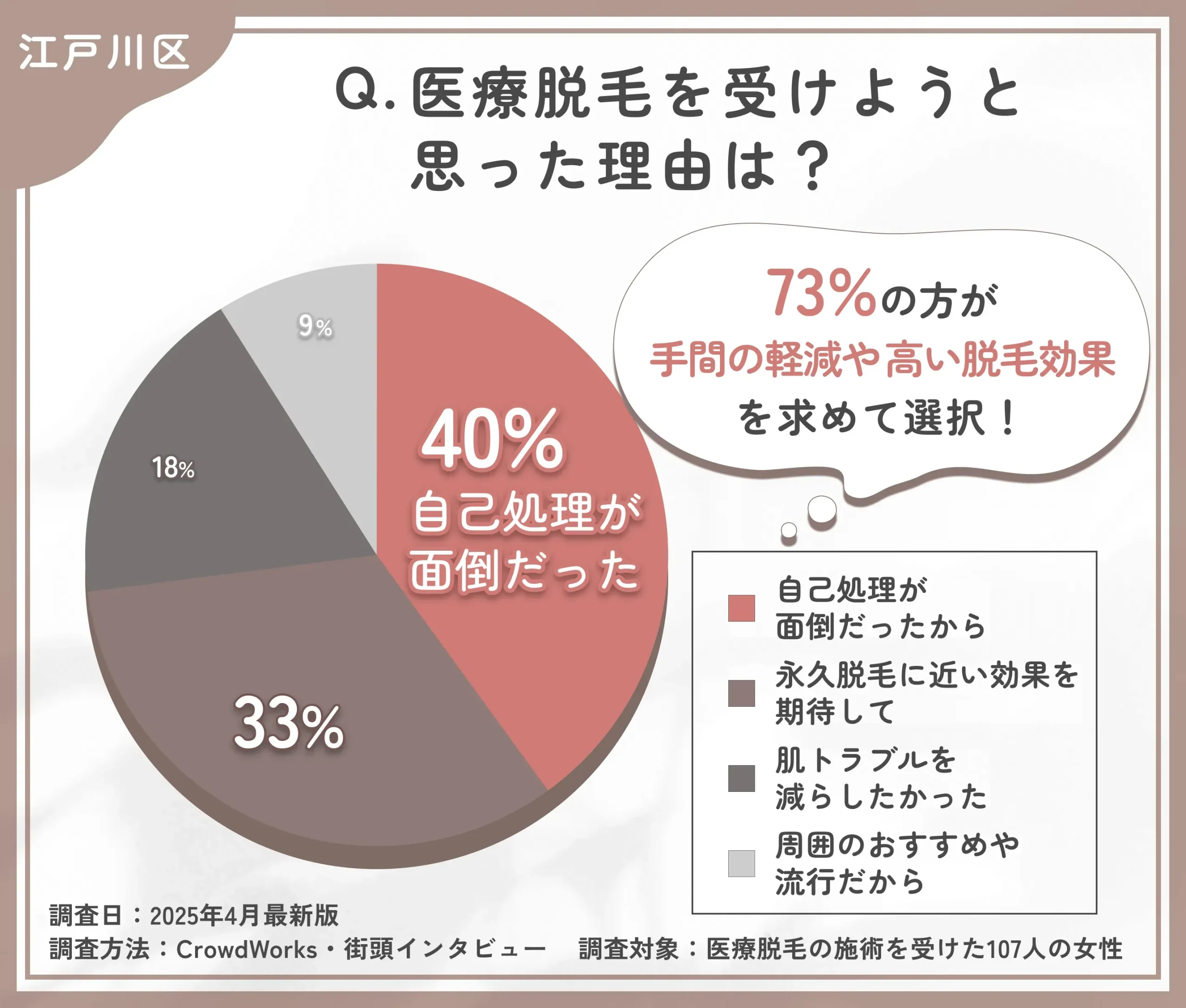 医療脱毛を受けた理由に関するアンケート調査