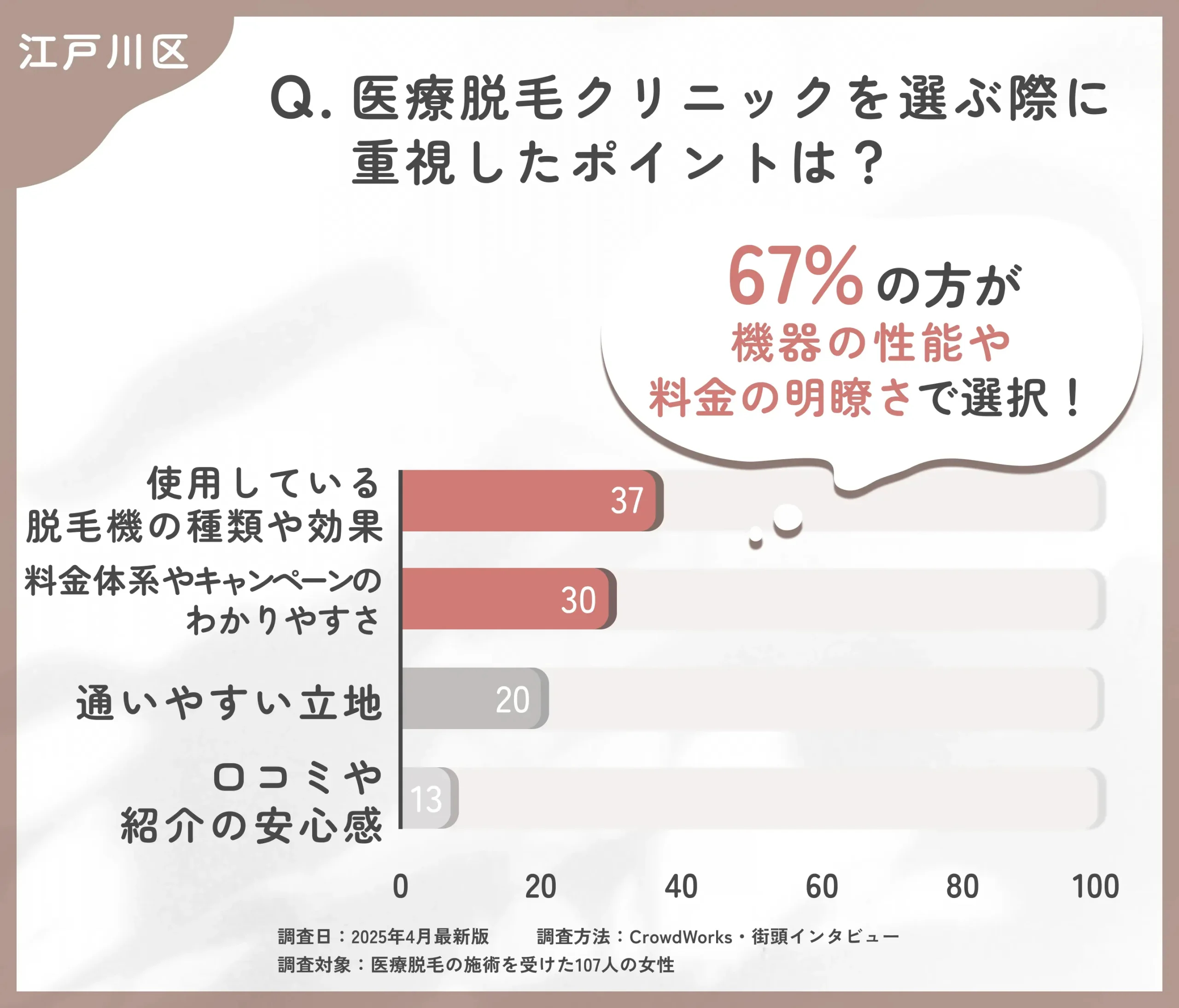 医療脱毛のクリニック選びに関するアンケート調査