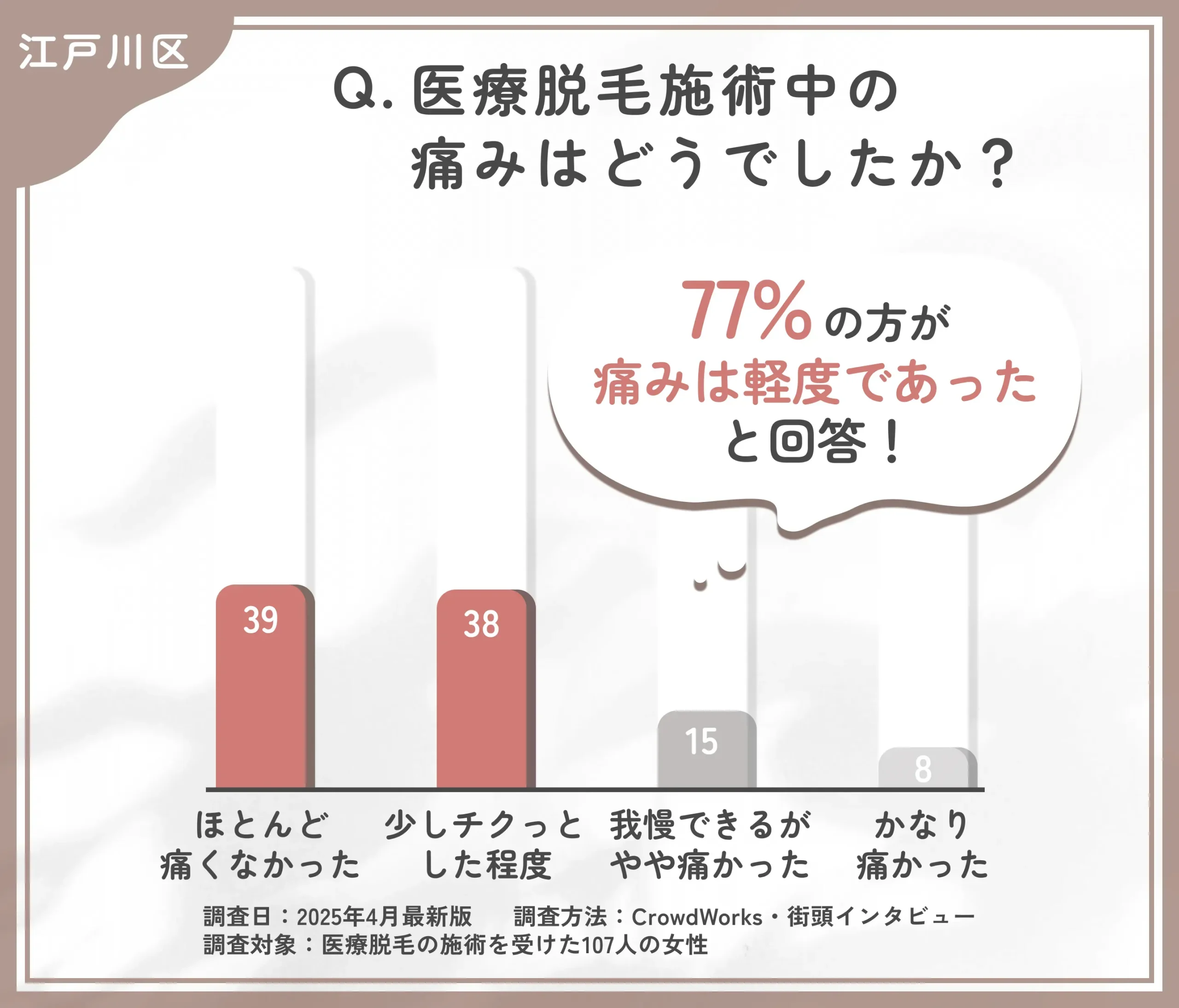 医療脱毛施術中の痛みに関するアンケート調査