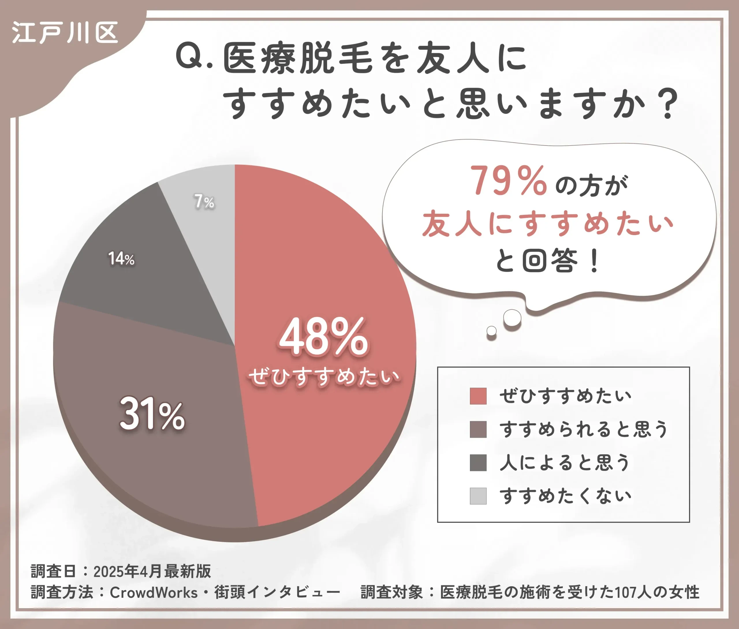 医療脱毛をすすめたいかに関するアンケート調査