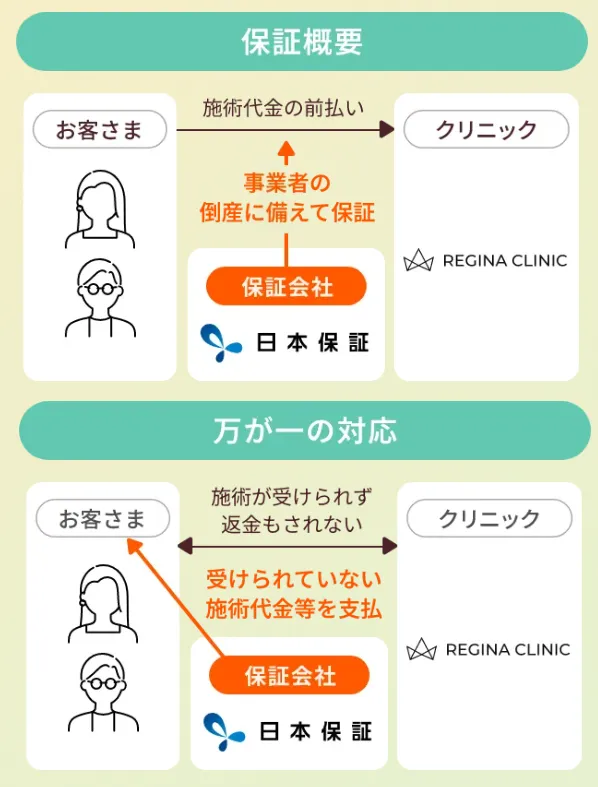 【江戸川区】医療脱毛がおすすめのクリニック【専門家が厳選】｜レジーナクリニックの前払金保証制度