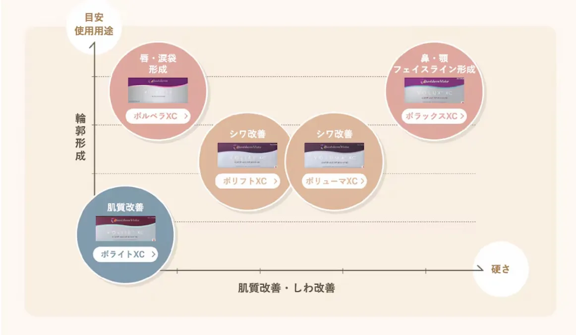 湘南美容クリニックの悩みに応じたヒアルロン酸製剤