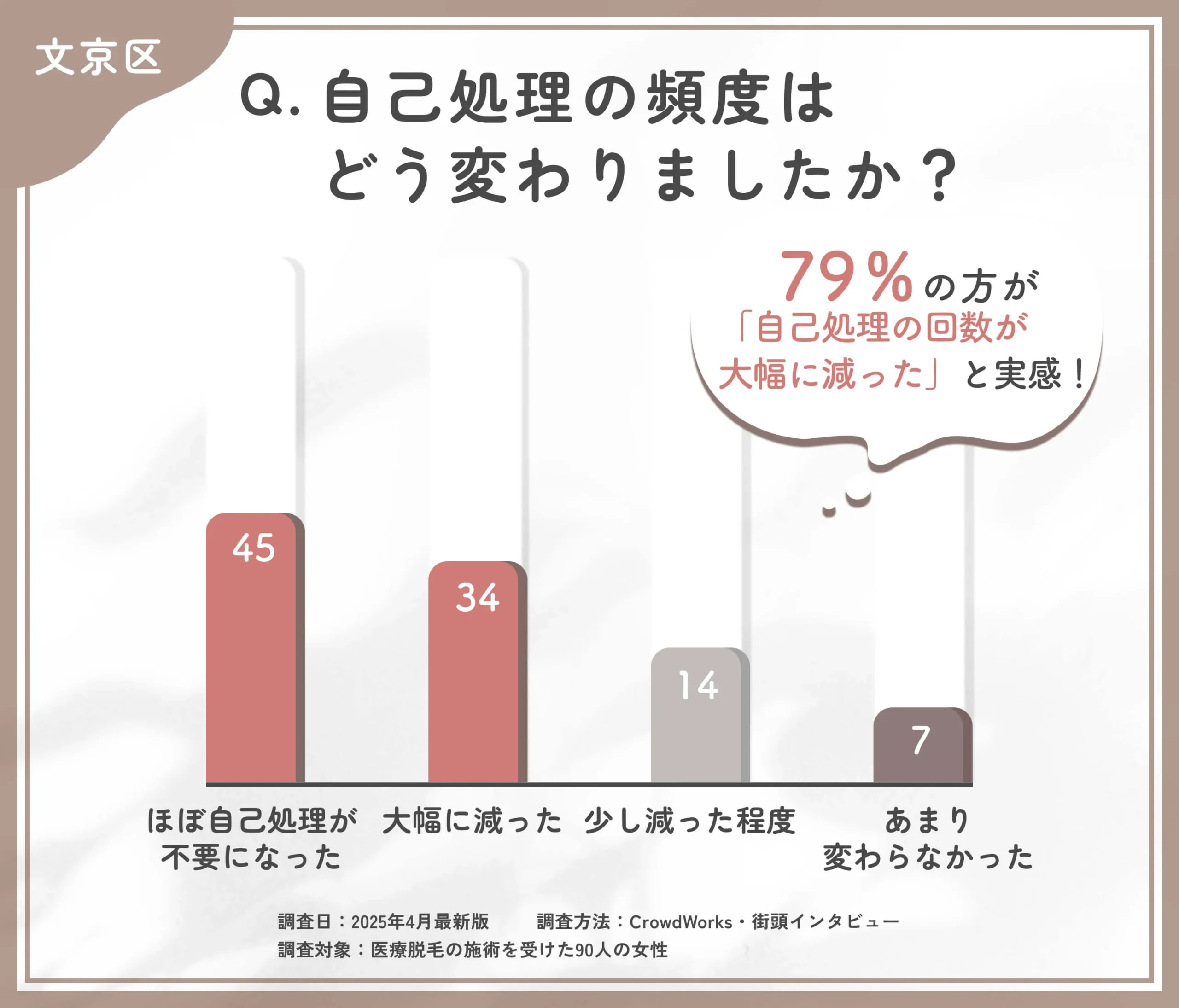 医療脱毛後の自己処理の変化に関するアンケート調査