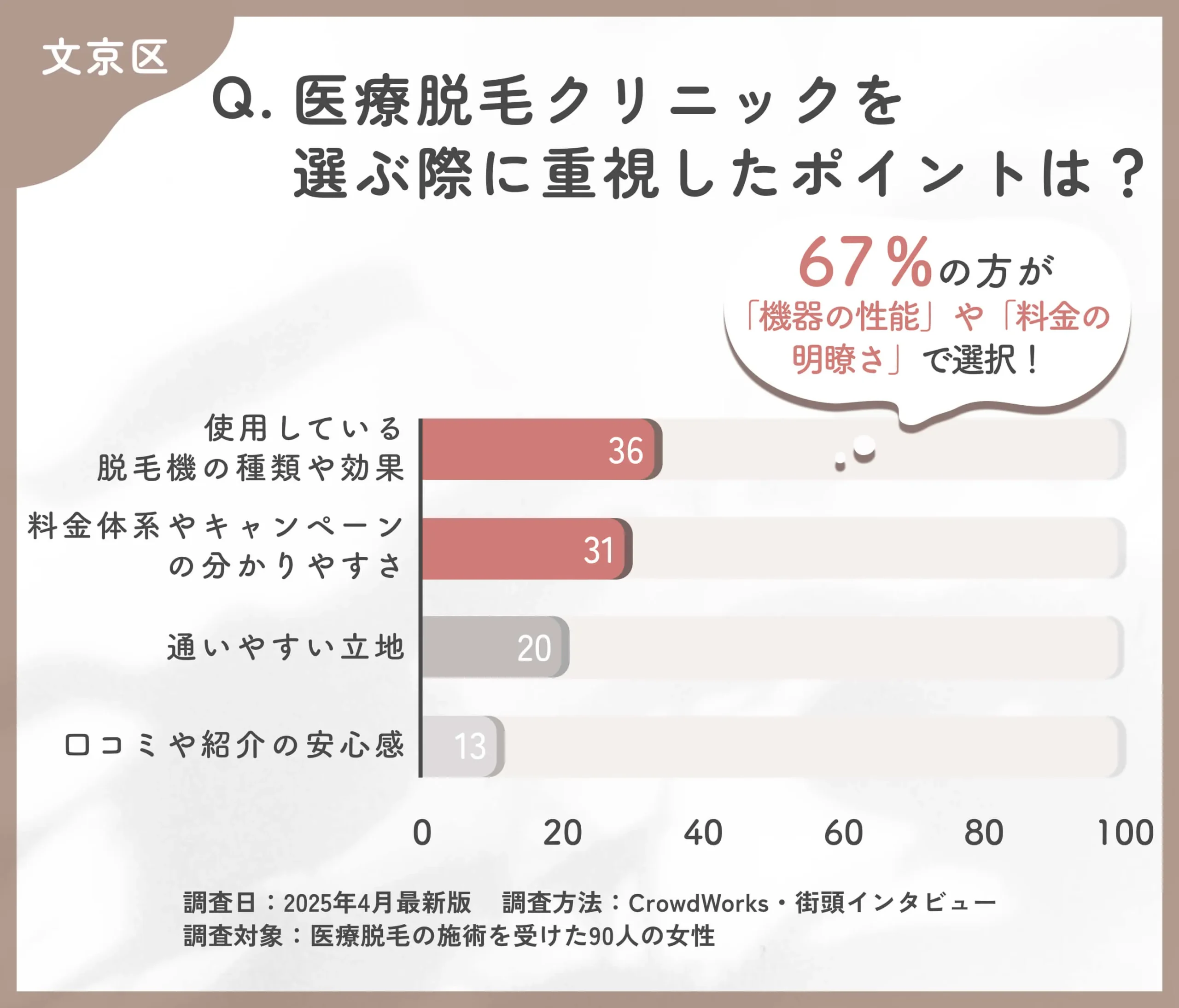 医療脱毛のクリニック選びに関するアンケート調査