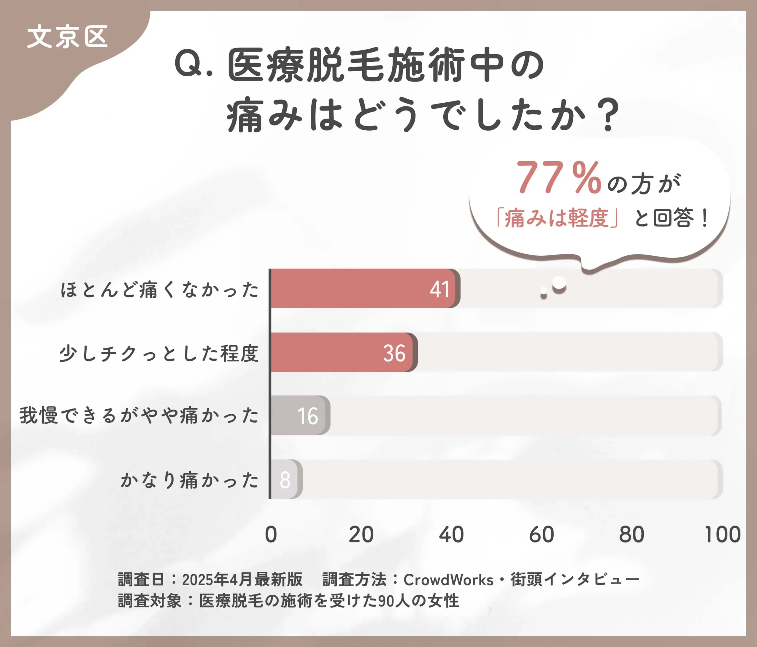 医療脱毛施術中の痛みに関するアンケート調査