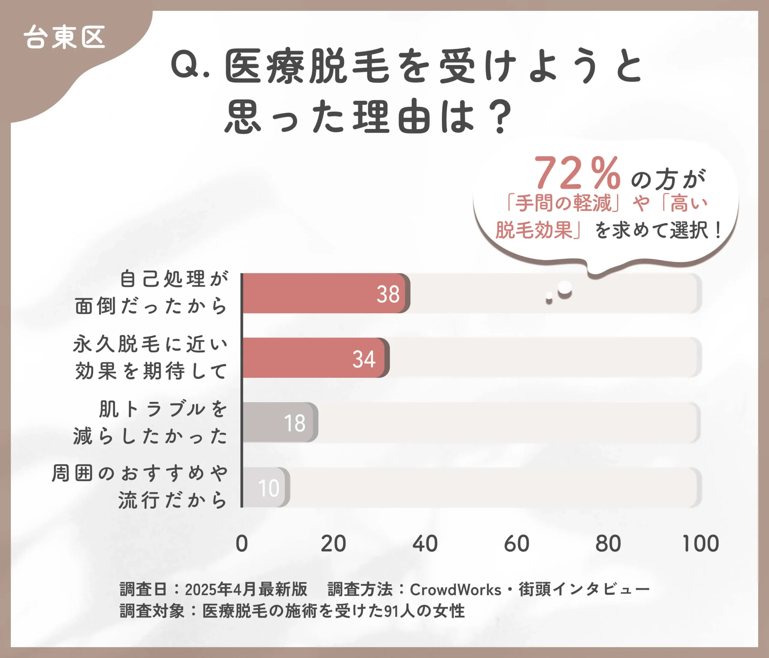医療脱毛を受けた理由に関するアンケート調査