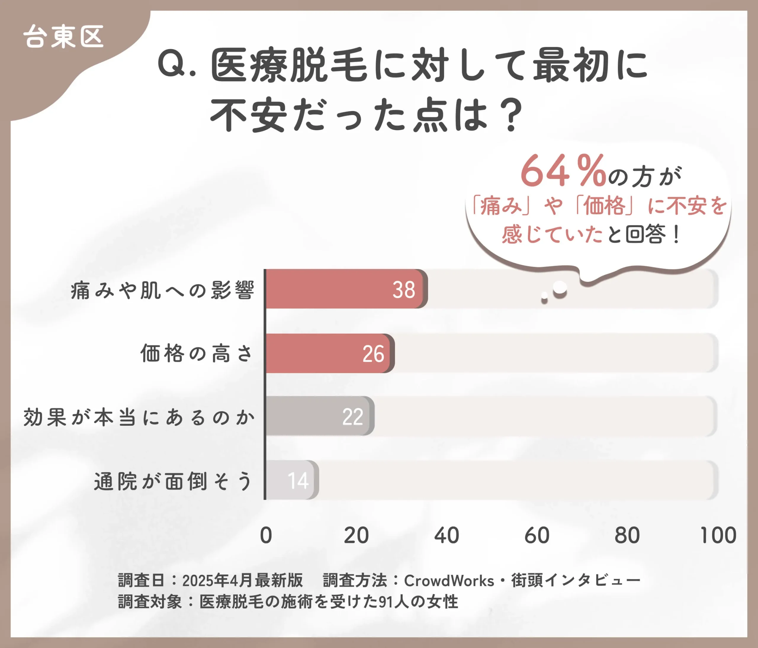 医療脱毛を始める際の不安点に関するアンケート調査