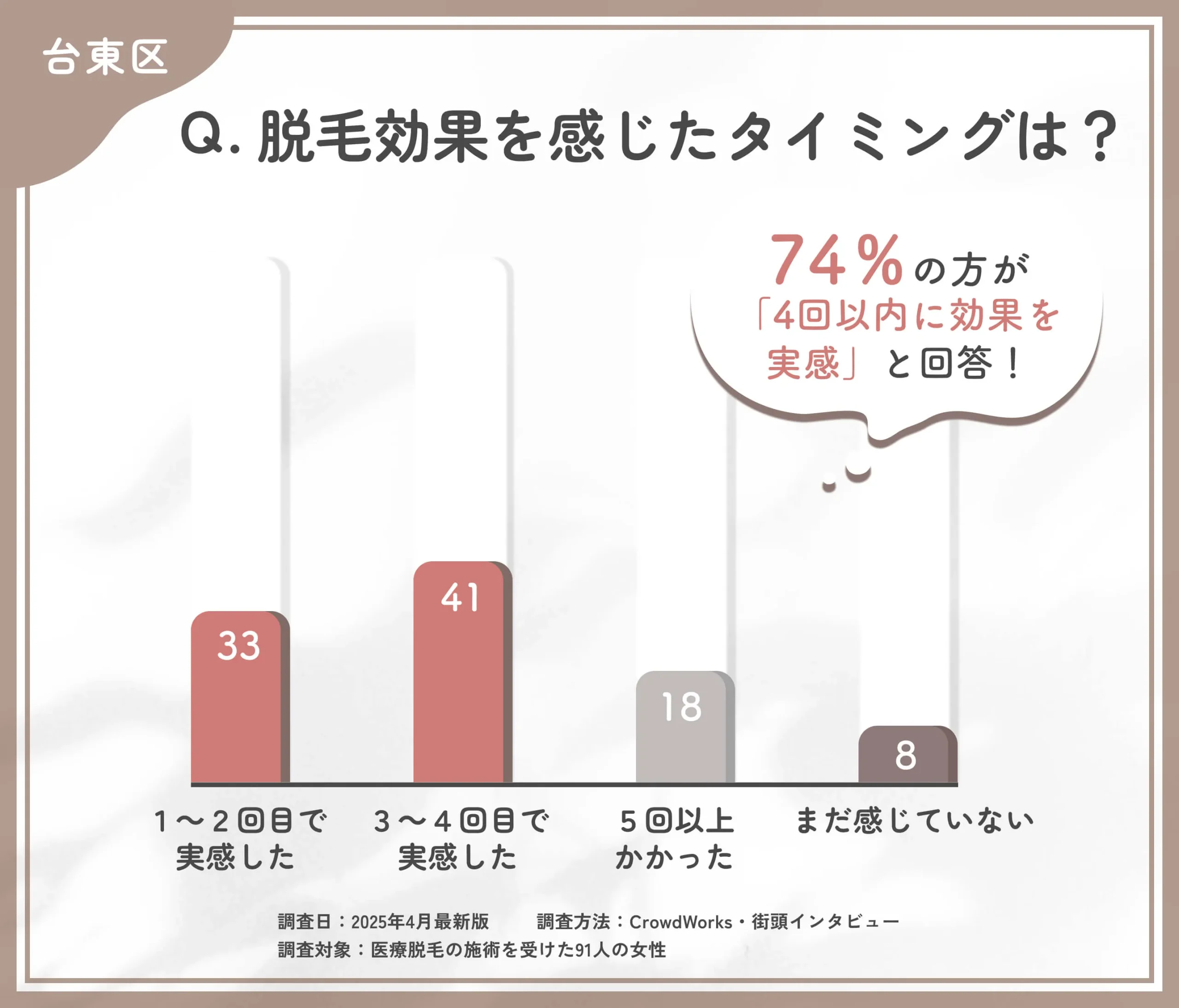 医療脱毛の効果実感時期に関するアンケート調査