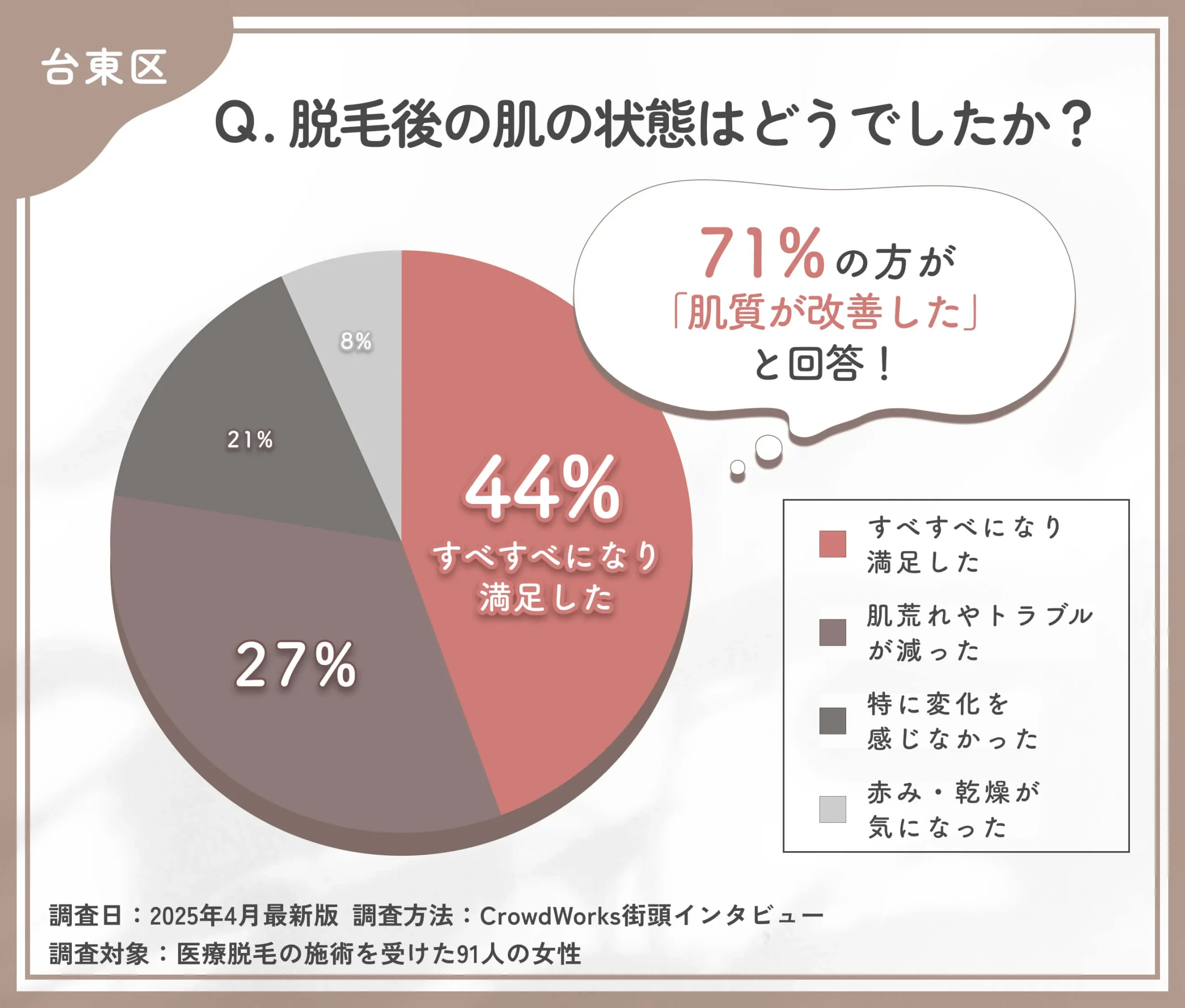 医療脱毛後の肌状態に関するアンケート調査