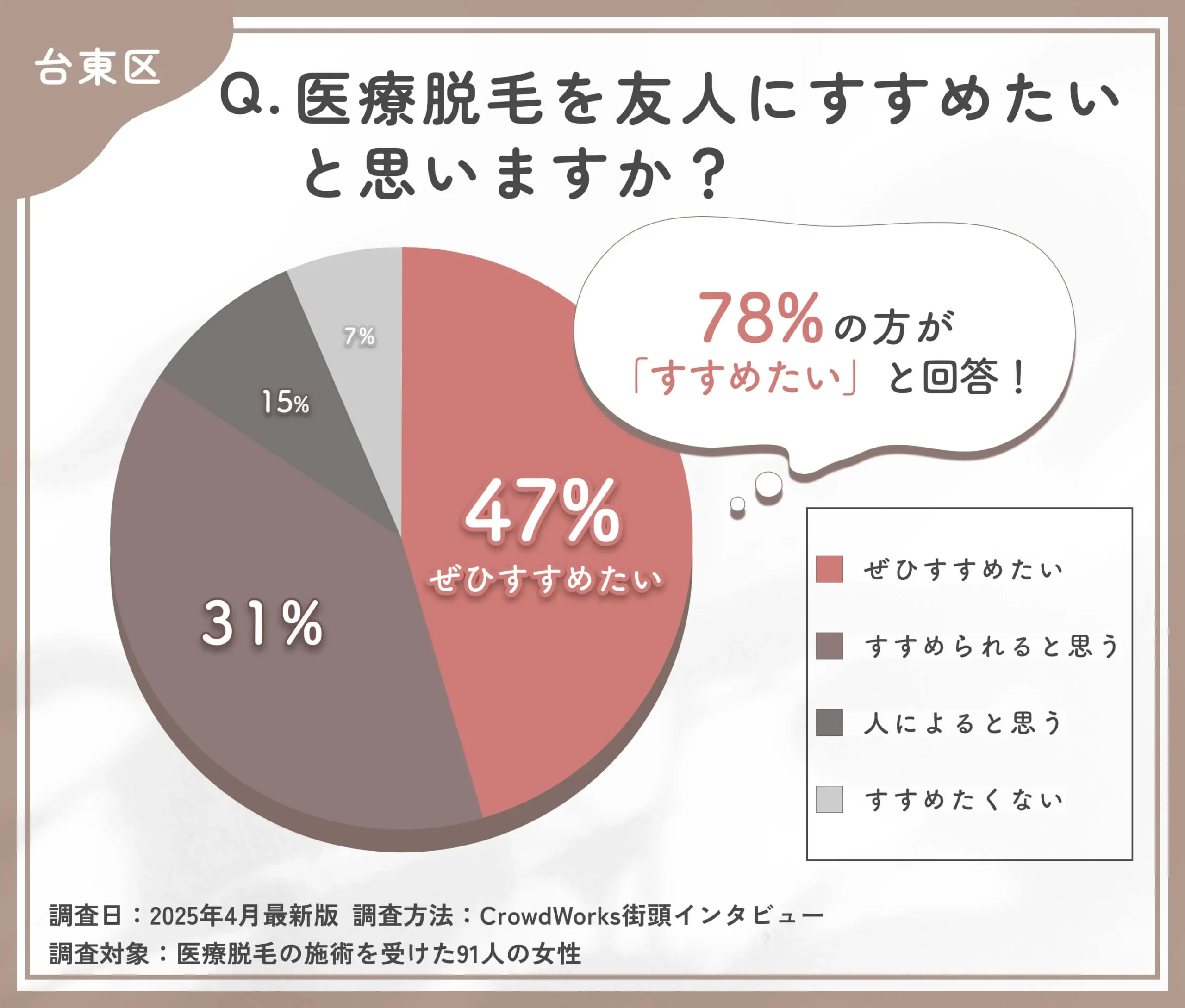 医療脱毛をすすめたいかに関するアンケート調査