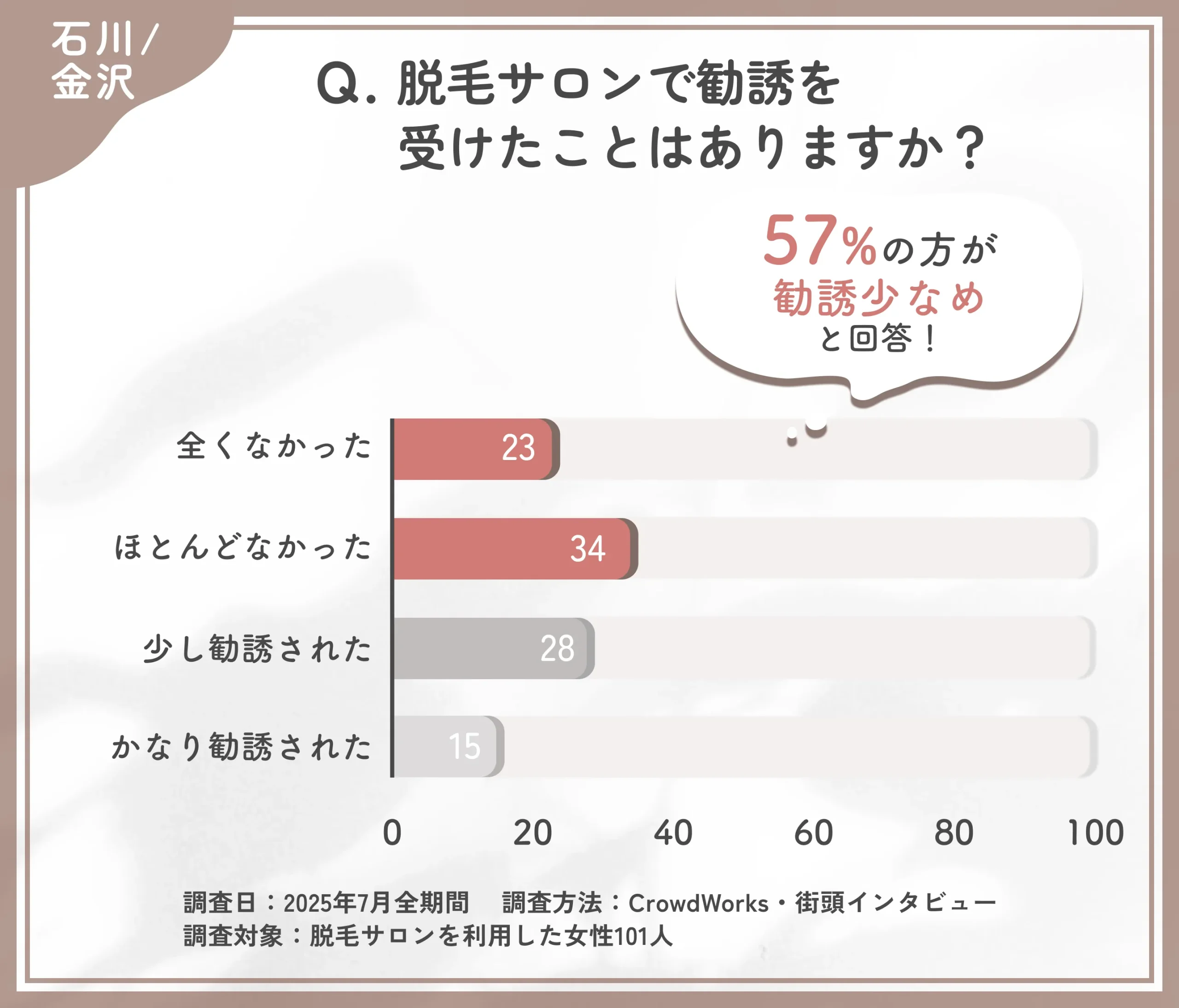 脱毛サロンでの勧誘経験に関するアンケート調査