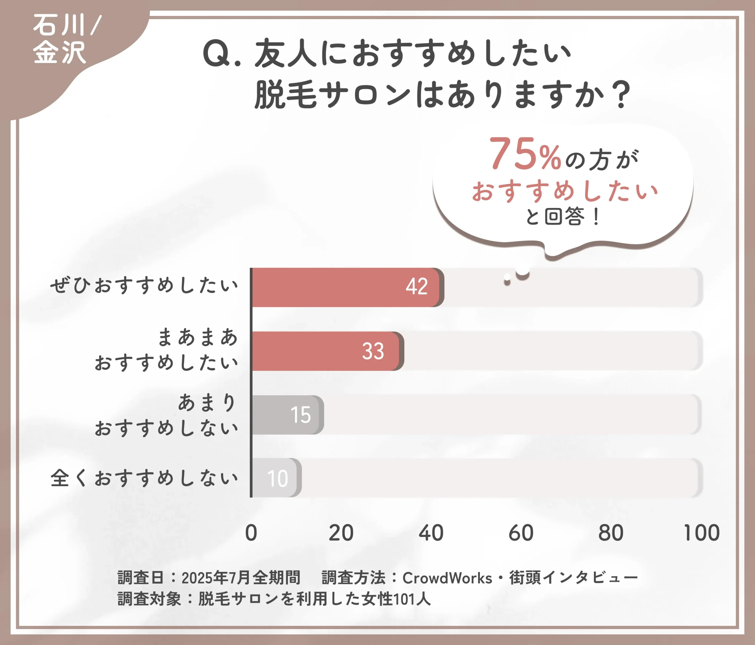 脱毛サロンの他者へのおすすめ意向に関するアンケート調査