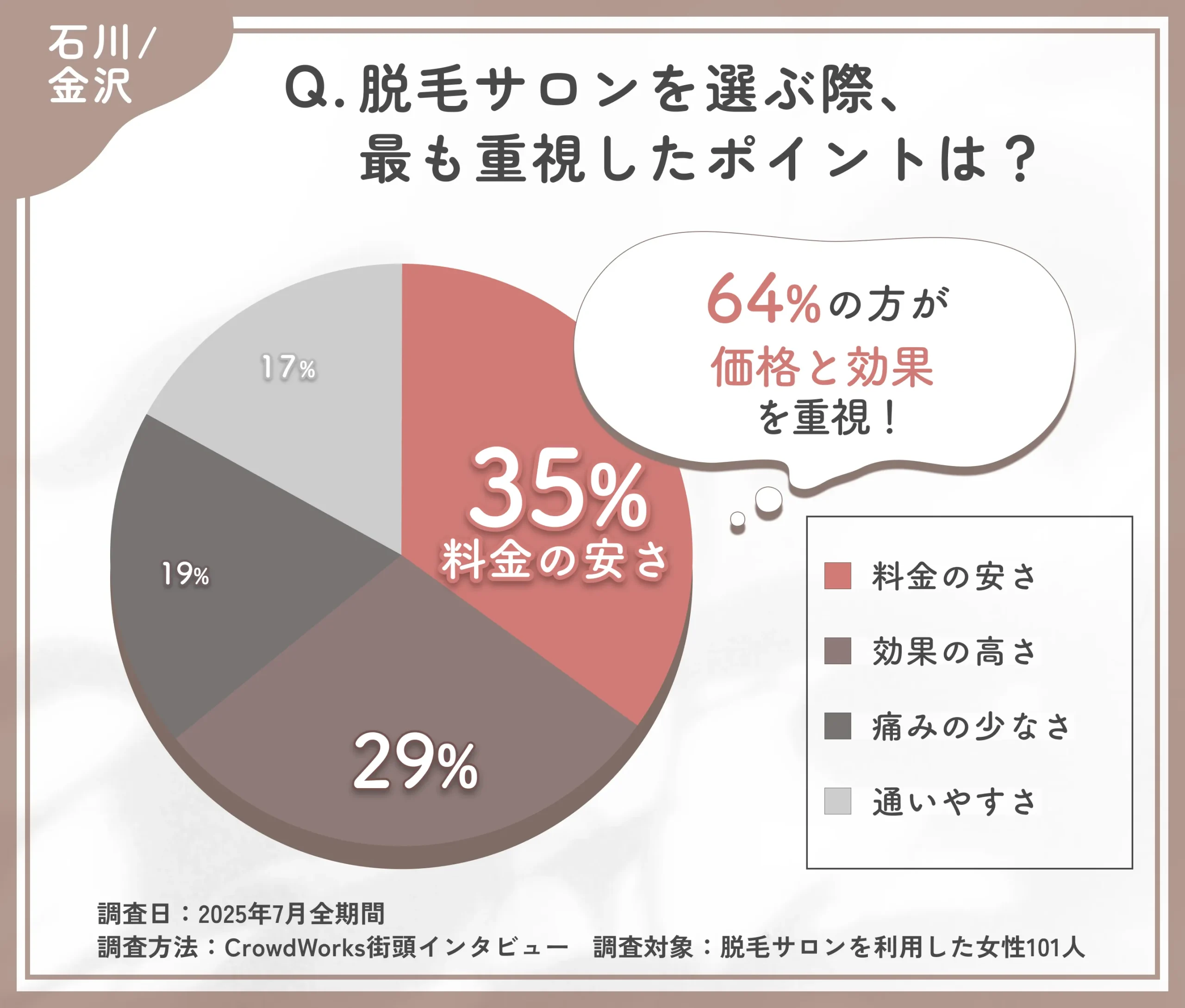 脱毛サロンの選定ポイントに関するアンケート調査