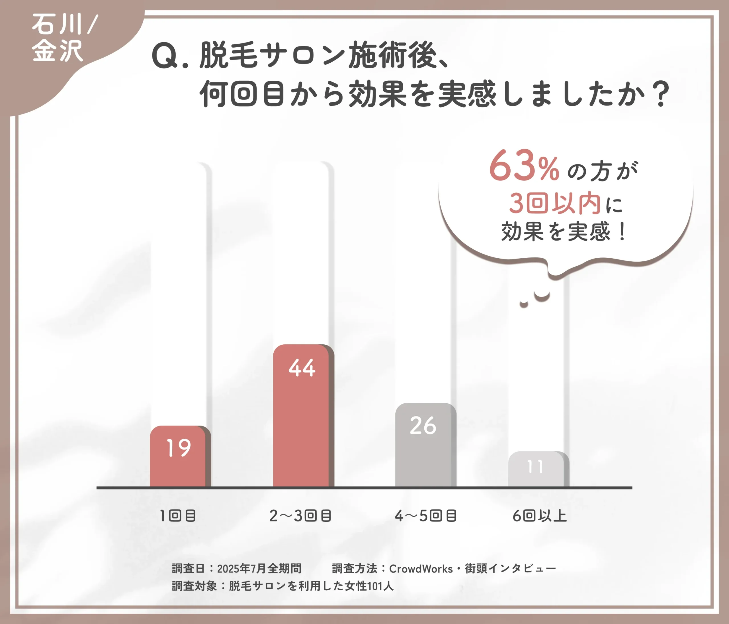 脱毛サロンでの効果実感までの回数に関するアンケート調査