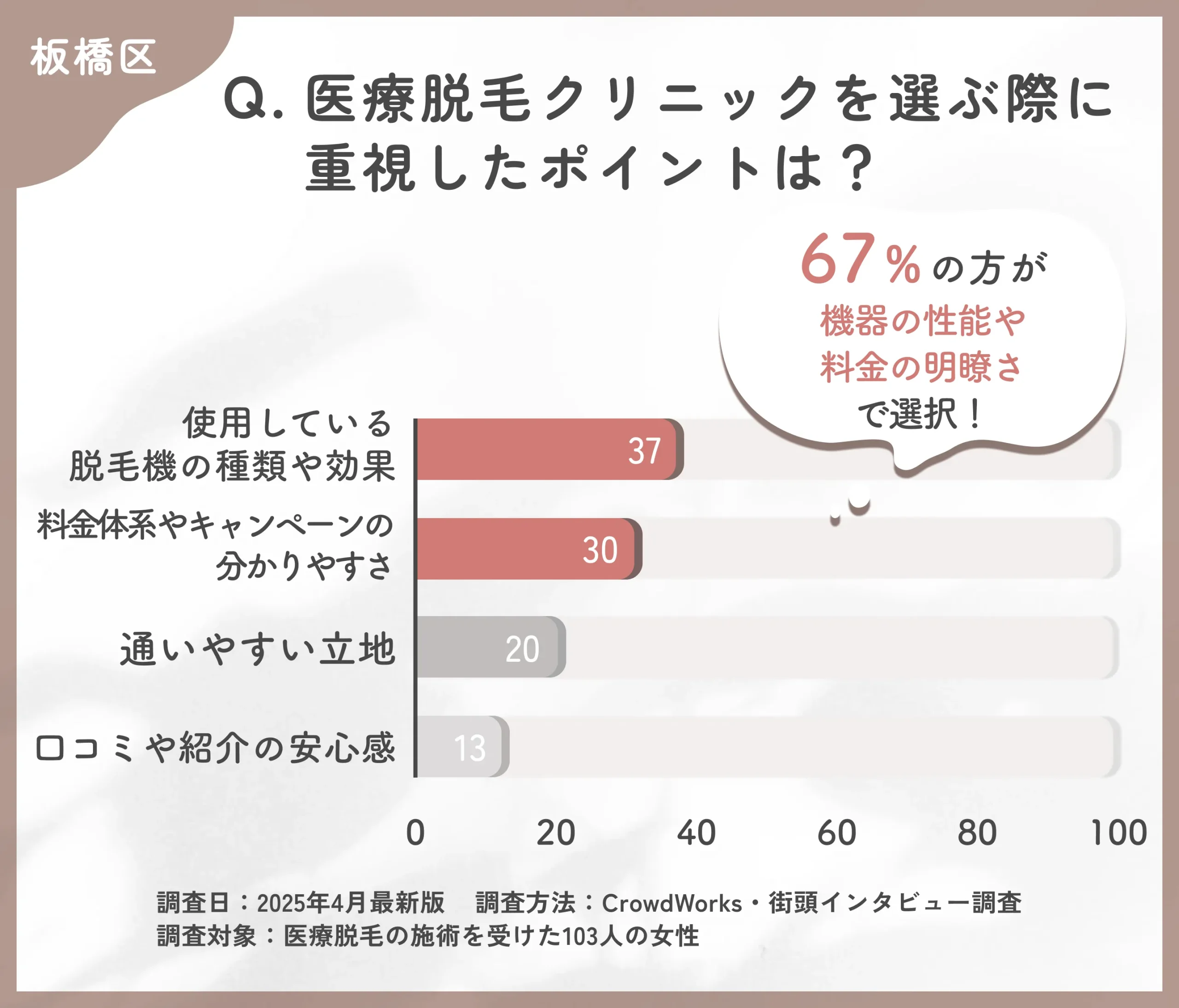 医療脱毛のクリニック選びに関するアンケート調査