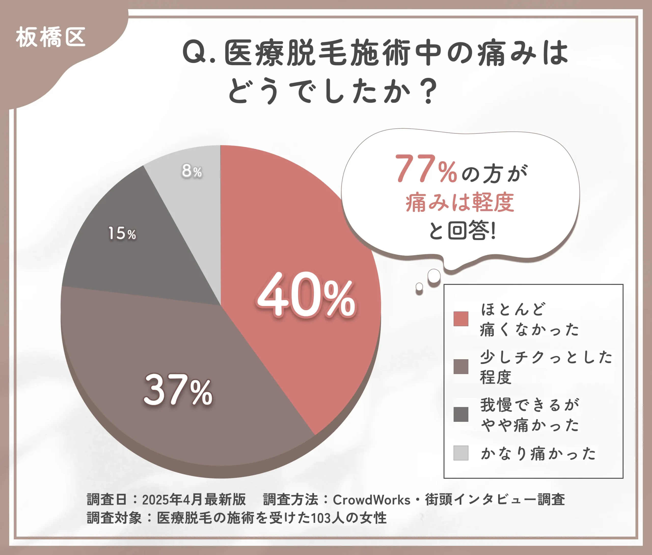 医療脱毛施術中の痛みに関するアンケート調査