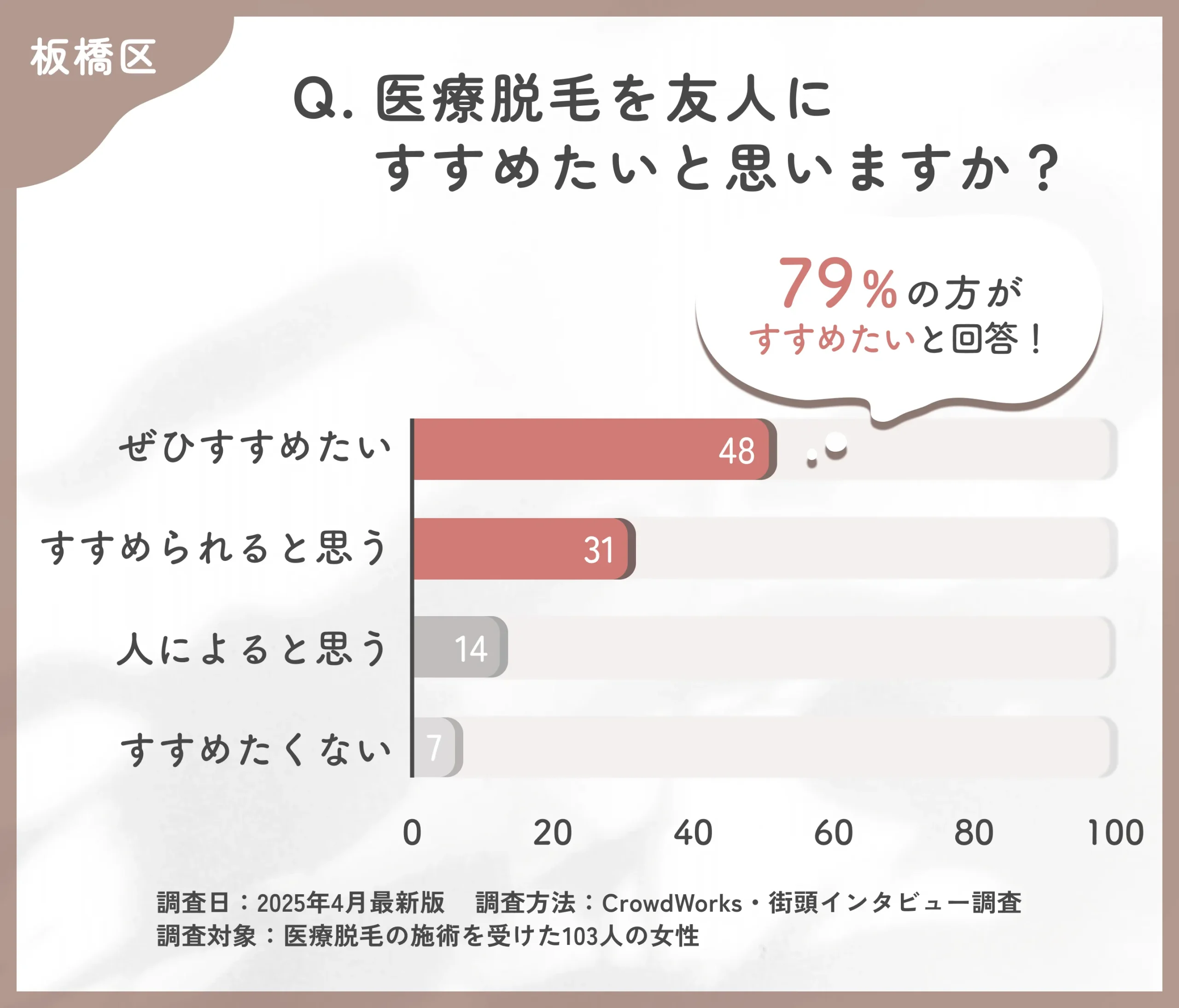 医療脱毛をすすめたいかに関するアンケート調査