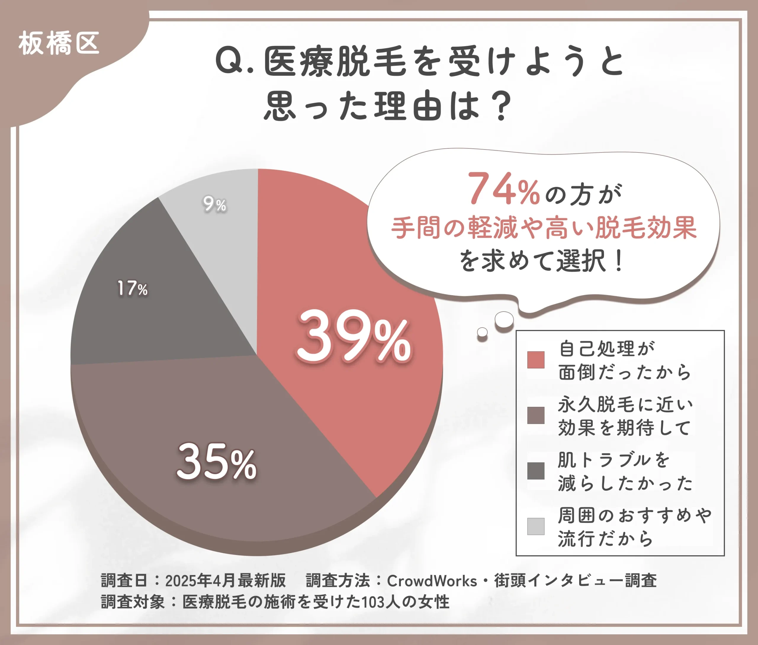 医療脱毛を受けた理由に関するアンケート調査