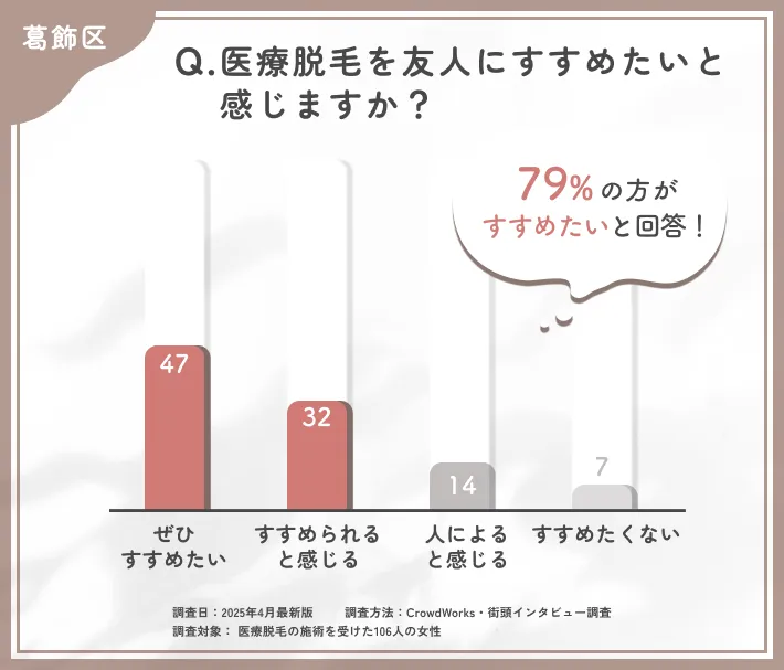 医療脱毛をすすめたいかに関するアンケート調査
