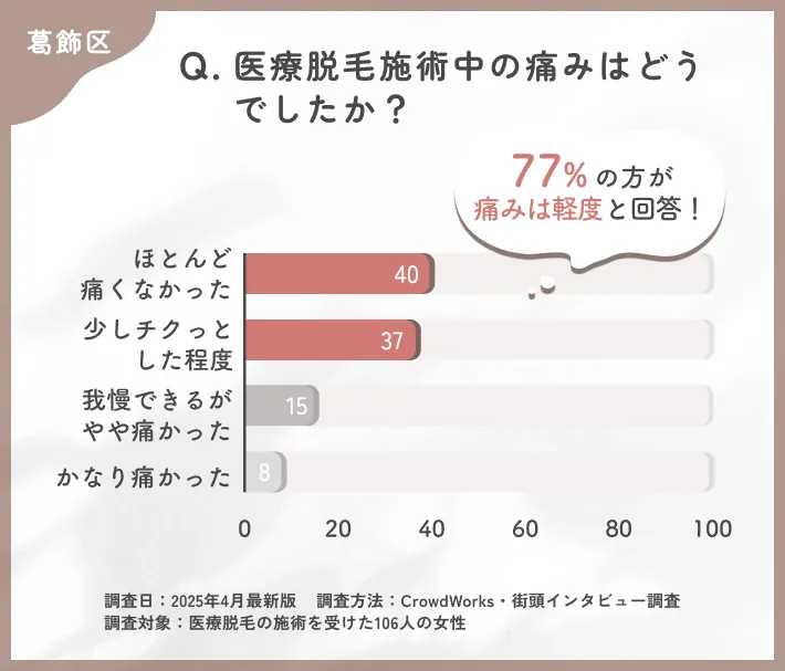 医療脱毛施術中の痛みに関するアンケート調査