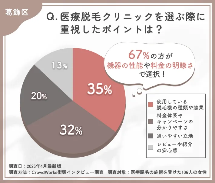 医療脱毛のクリニック選びに関するアンケート調査