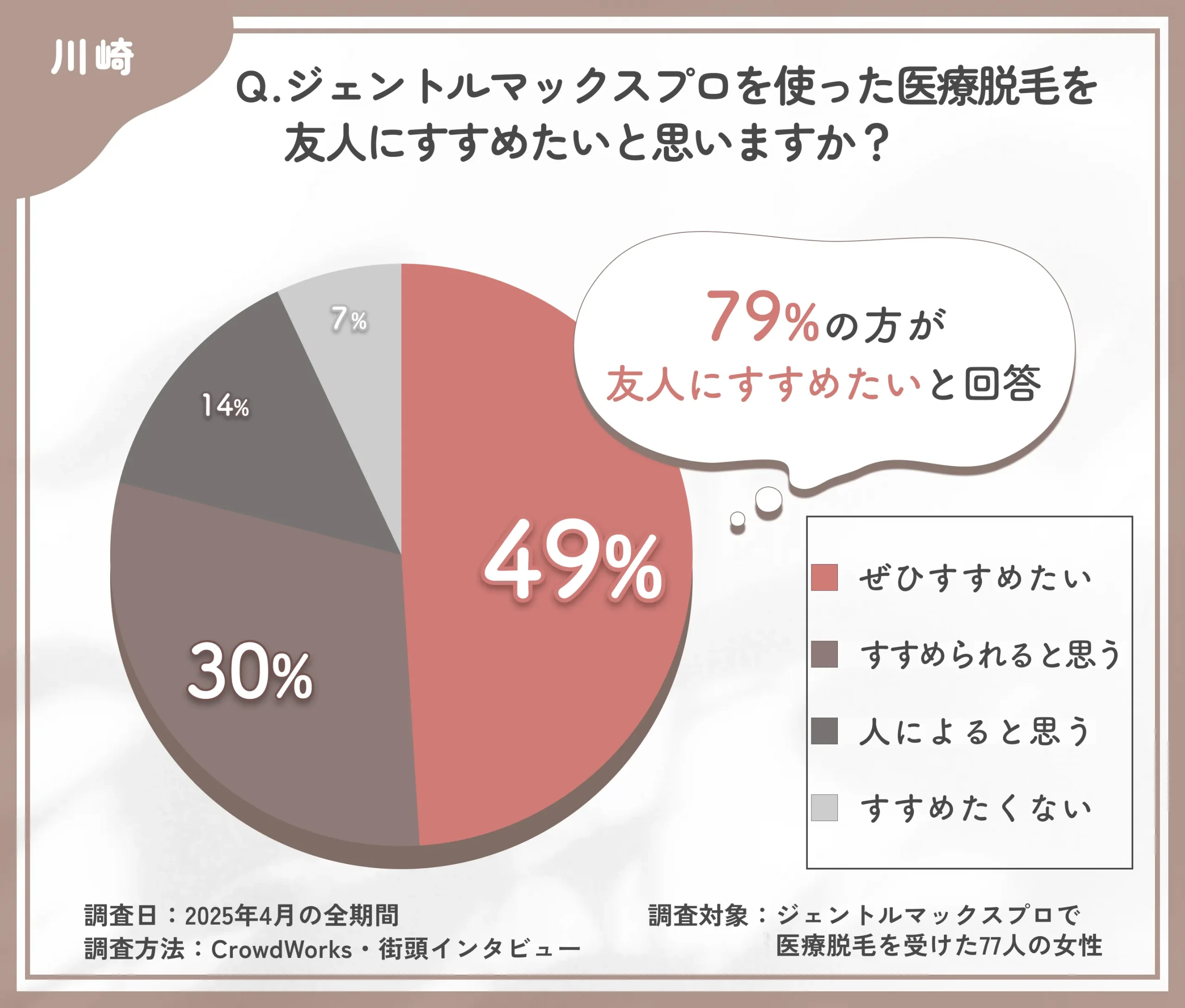 川崎でジェントルマックスプロを使った医療脱毛を友人にすすめたいと思うかに関するアンケート調査