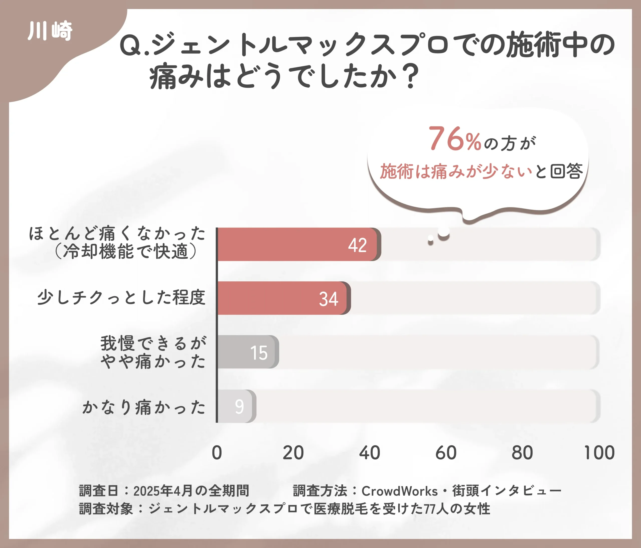 ジェントルマックスプロの施術中の痛みに関するアンケート調査