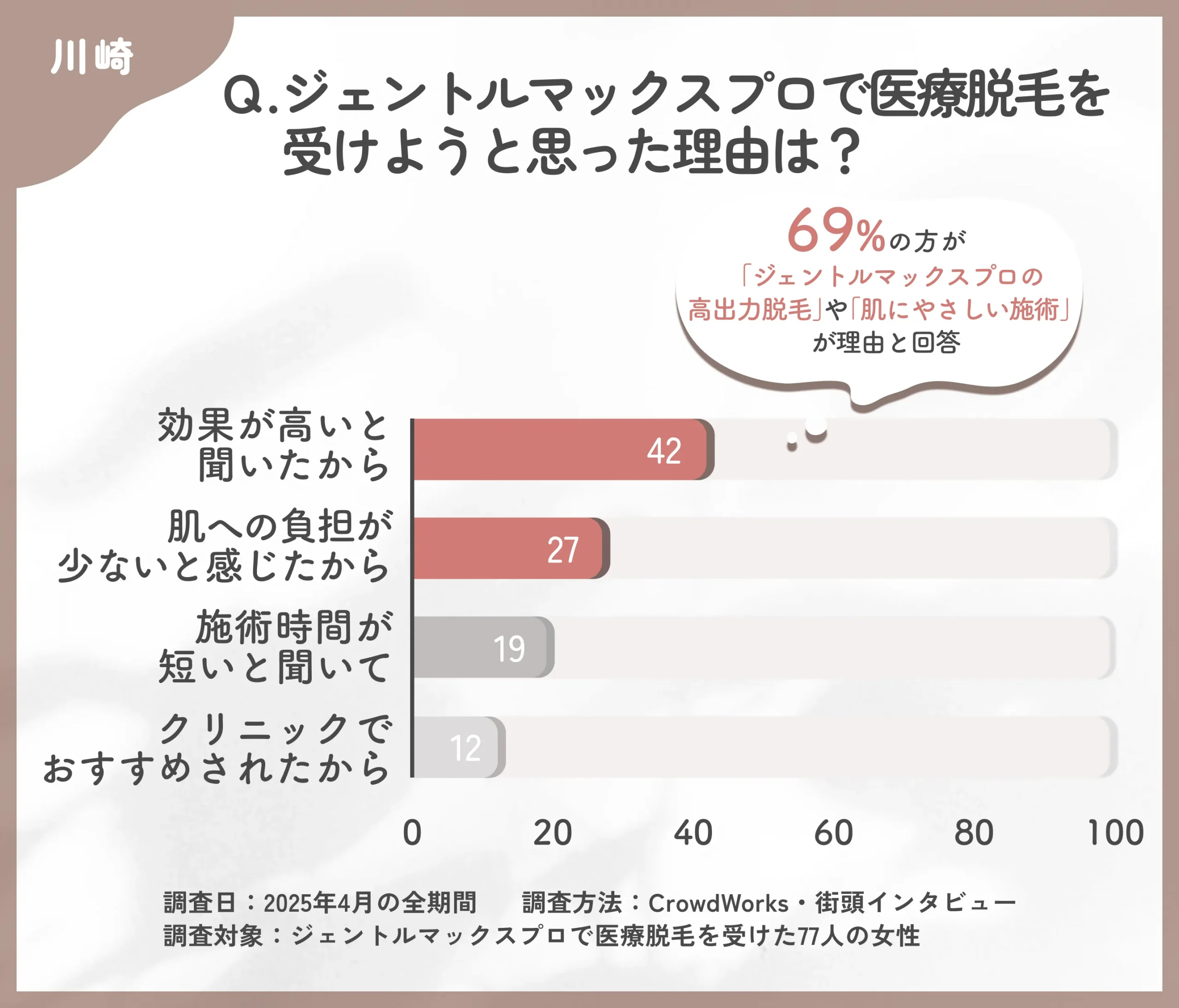 川崎でジェントルマックスプロを選んだ理由に関するアンケート調査