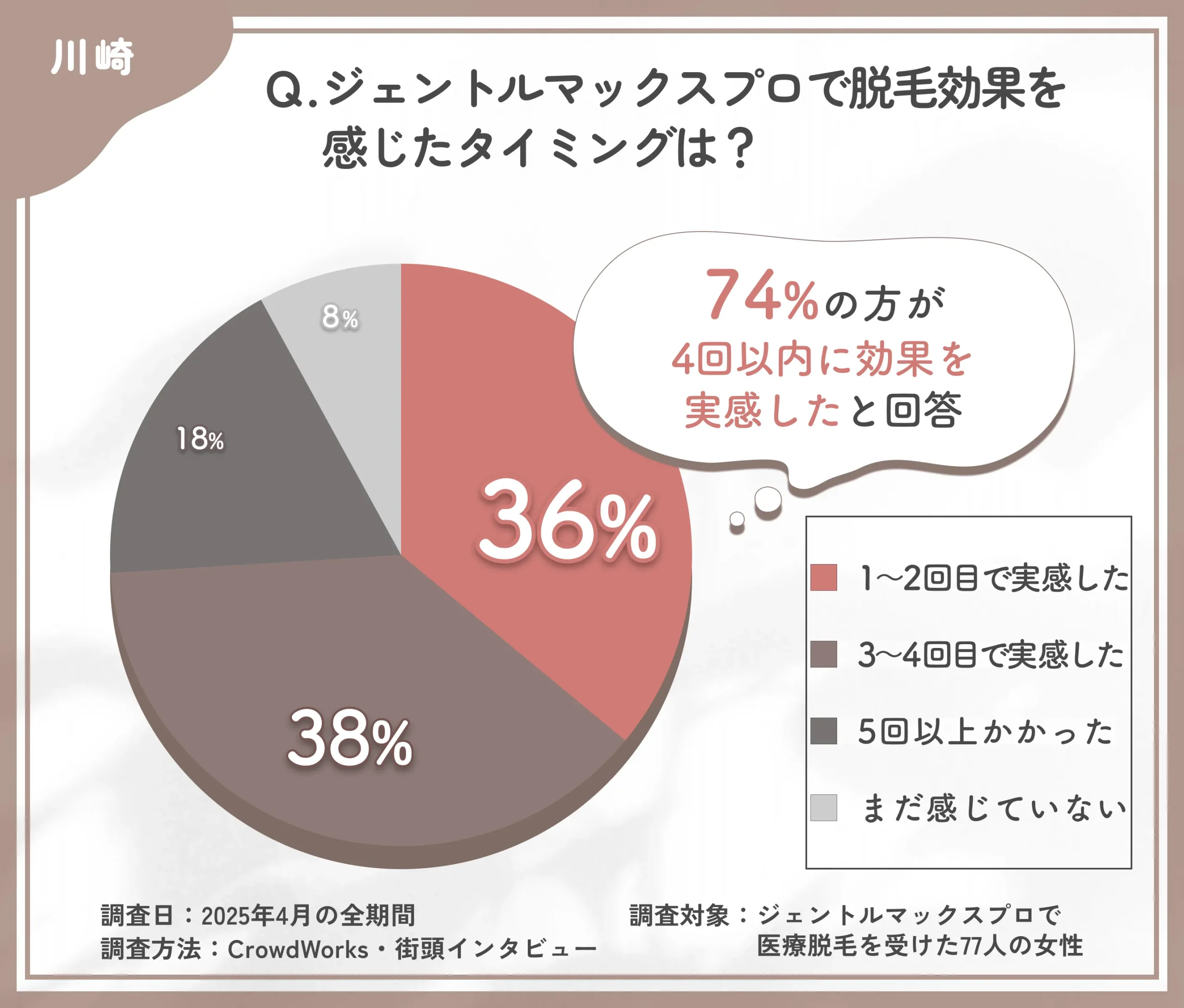川崎でジェントルマックスプロでの脱毛効果を感じたタイミングに関するアンケート調査
